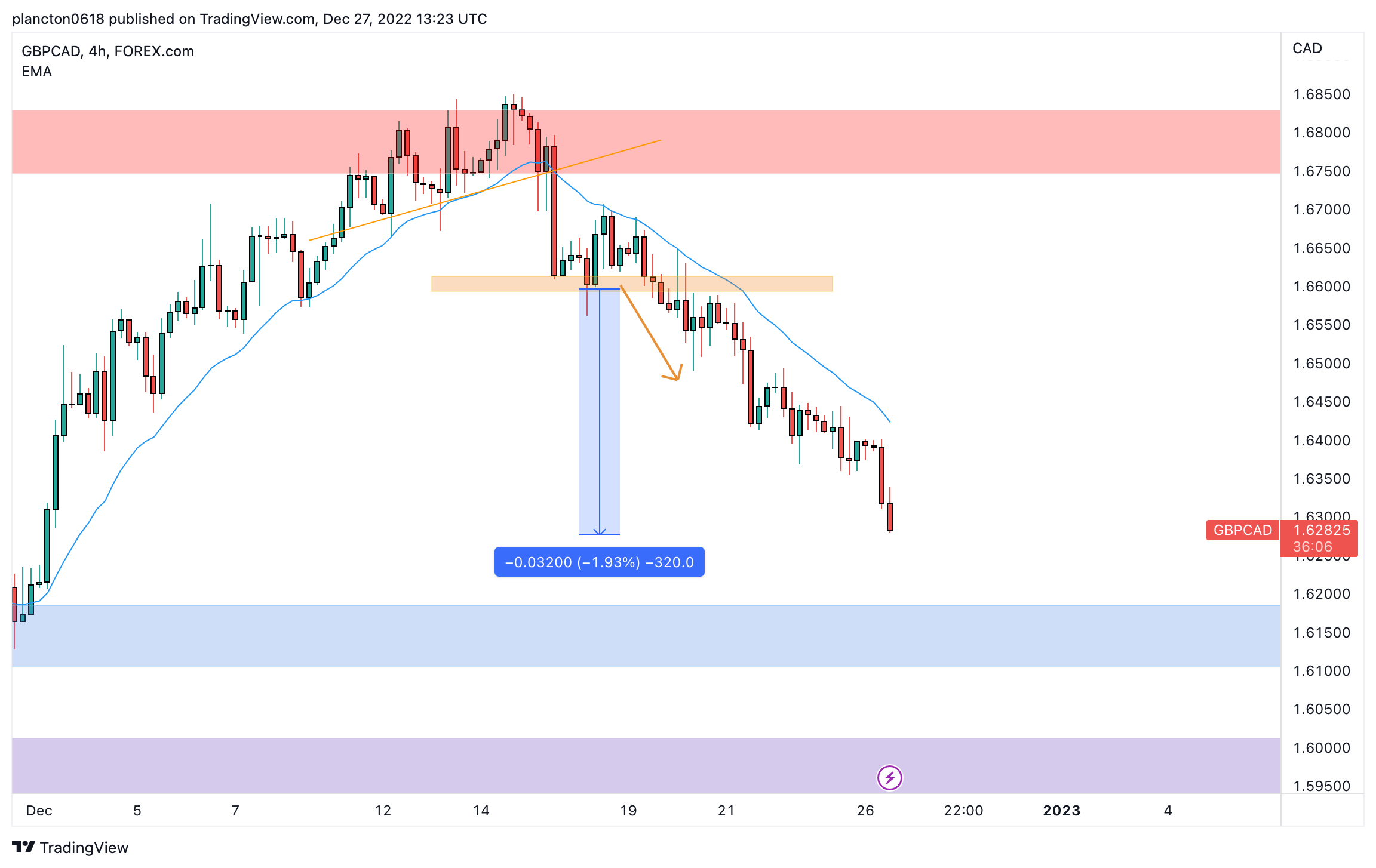 FOREXCOM:GBPCAD Chart Image by InkyGrip