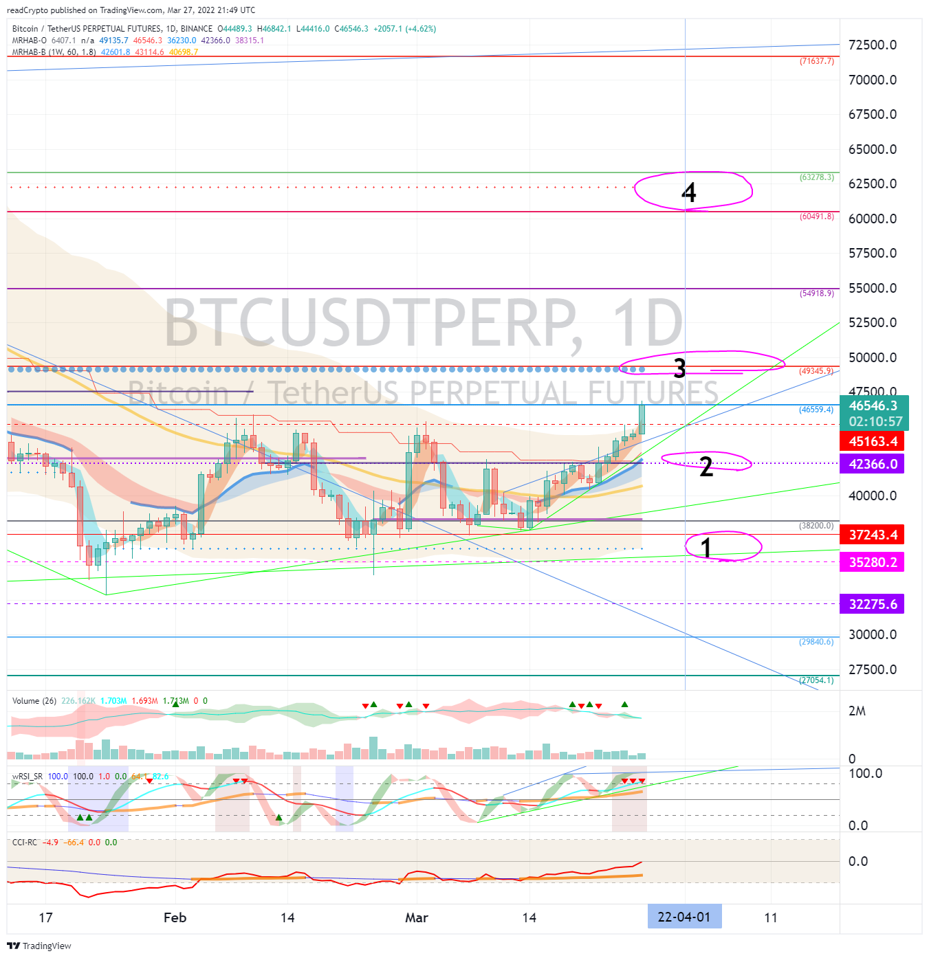 BINANCE:BTCUSDTPERP Chart Image by readCrypto