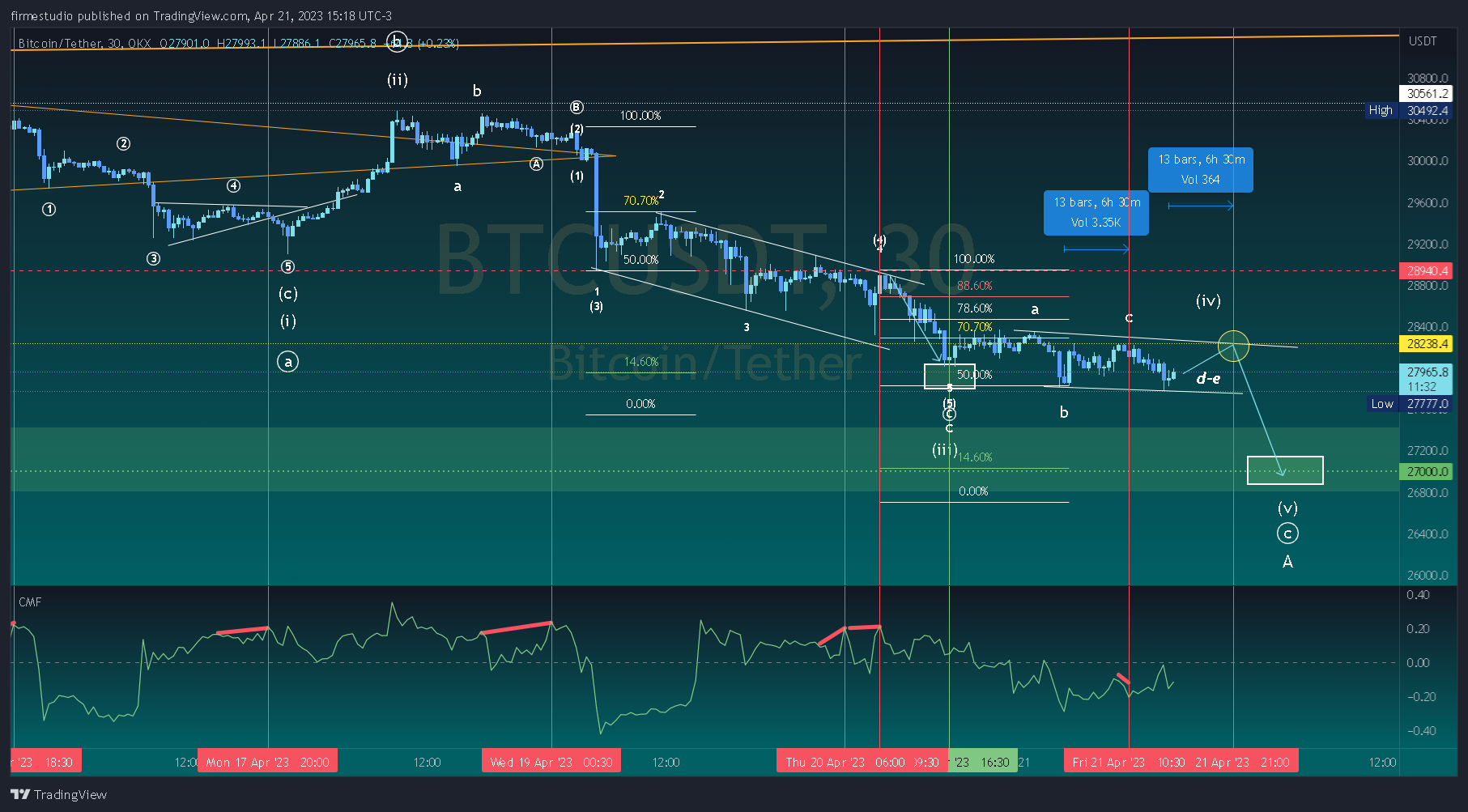 OKX:BTCUSDT Chart Image by firmestudio