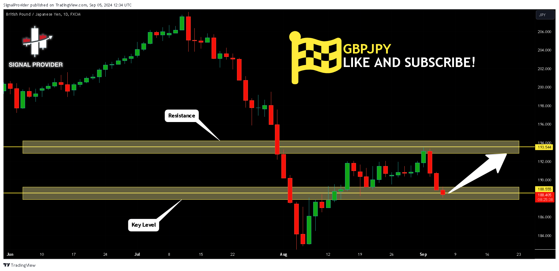 FX:GBPJPY Chart Image by SignalProvider