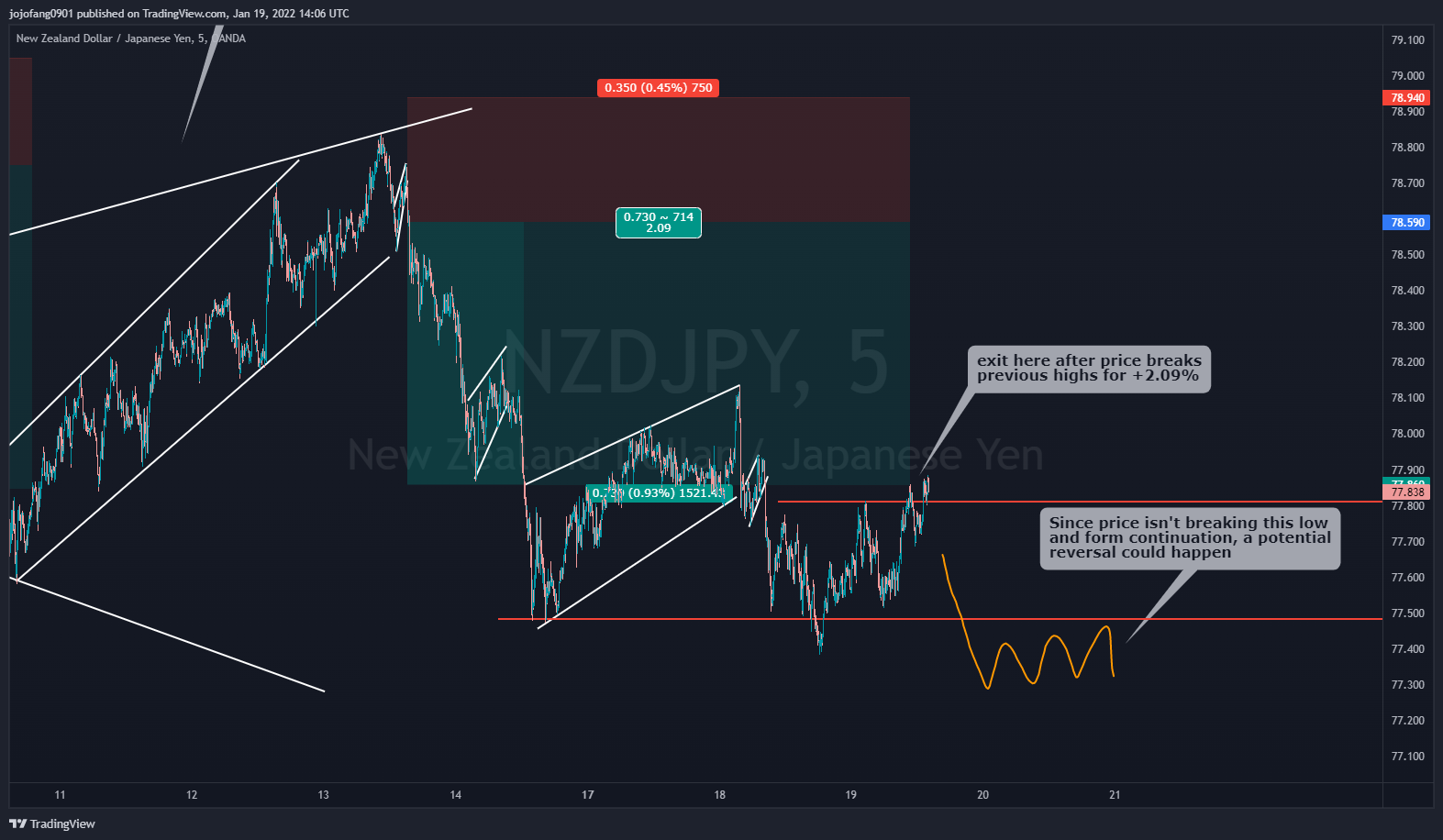 OANDA:NZDJPY Chart Image by jojofang0901