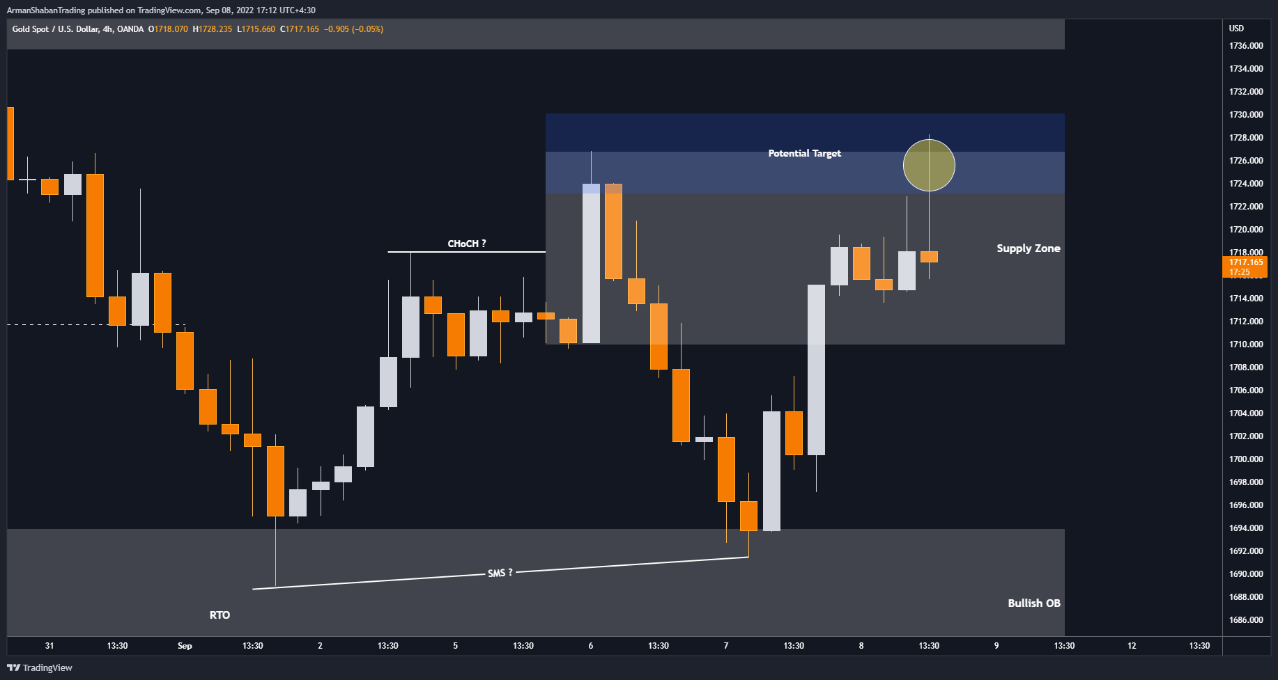 OANDA:XAUUSD Chart Image by ArmanShabanTrading
