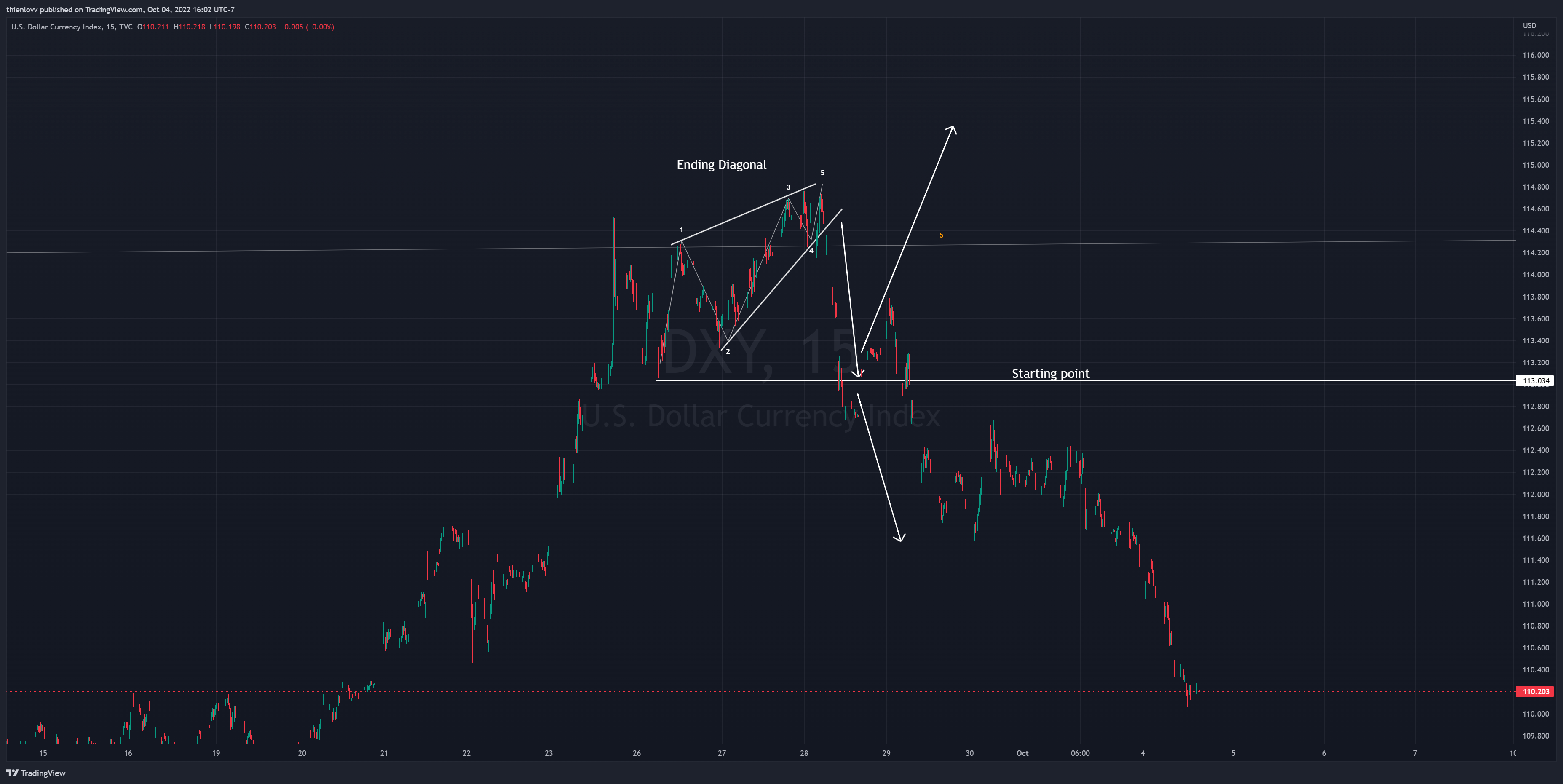 TVC:DXY Chart Image by thienlovv