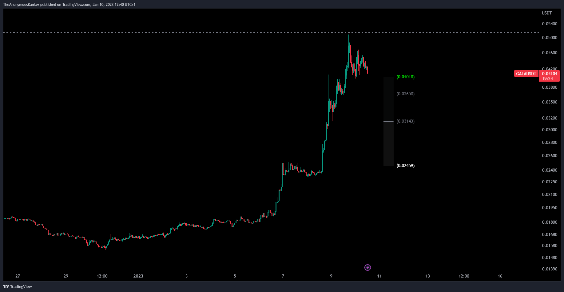 BINANCE:GALAUSDT Chart Image by TheAnonymousBanker