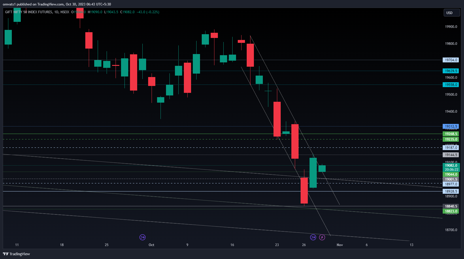 NSEIX:NIFTY1! Chart Image by omvats1