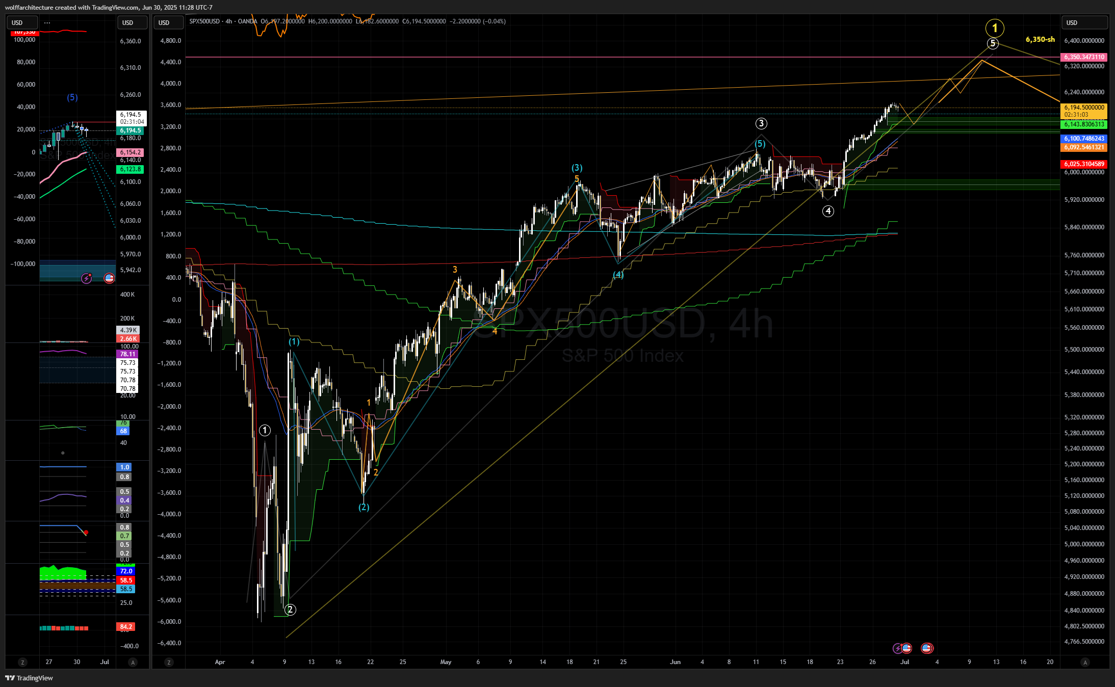 OANDA:SPX500USD Chart Image by wolffarchitecture