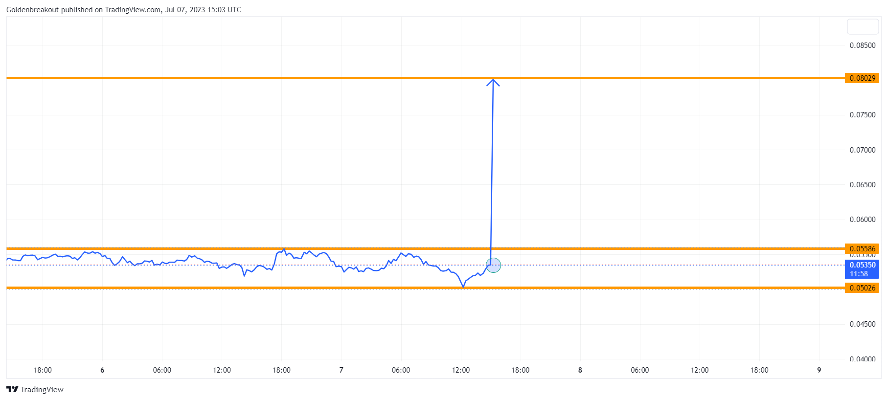 BINANCE:MDTUSDT Chart Image by Goldenbreakout