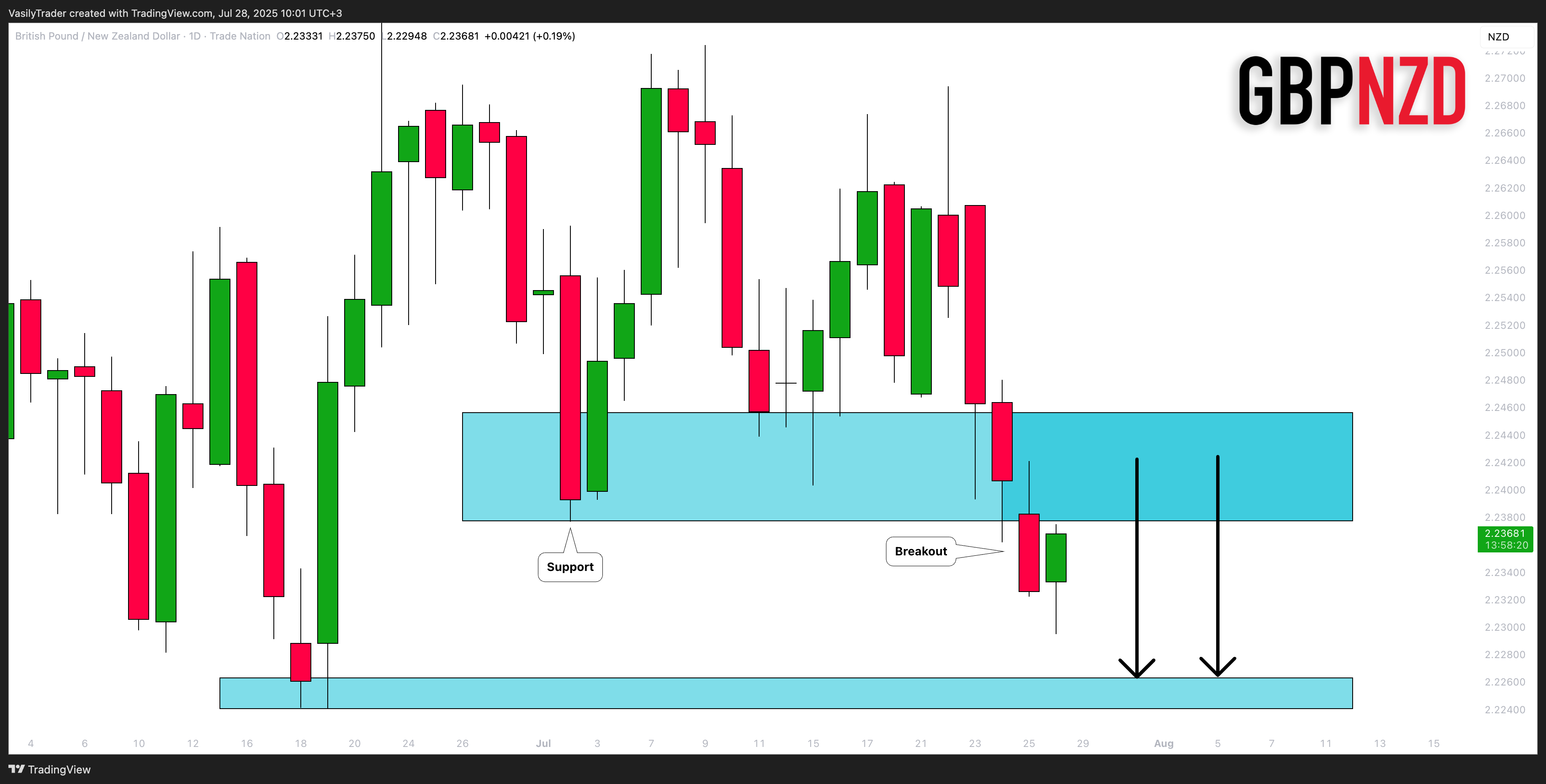 TRADENATION:GBPNZD Chart Image by VasilyTrader