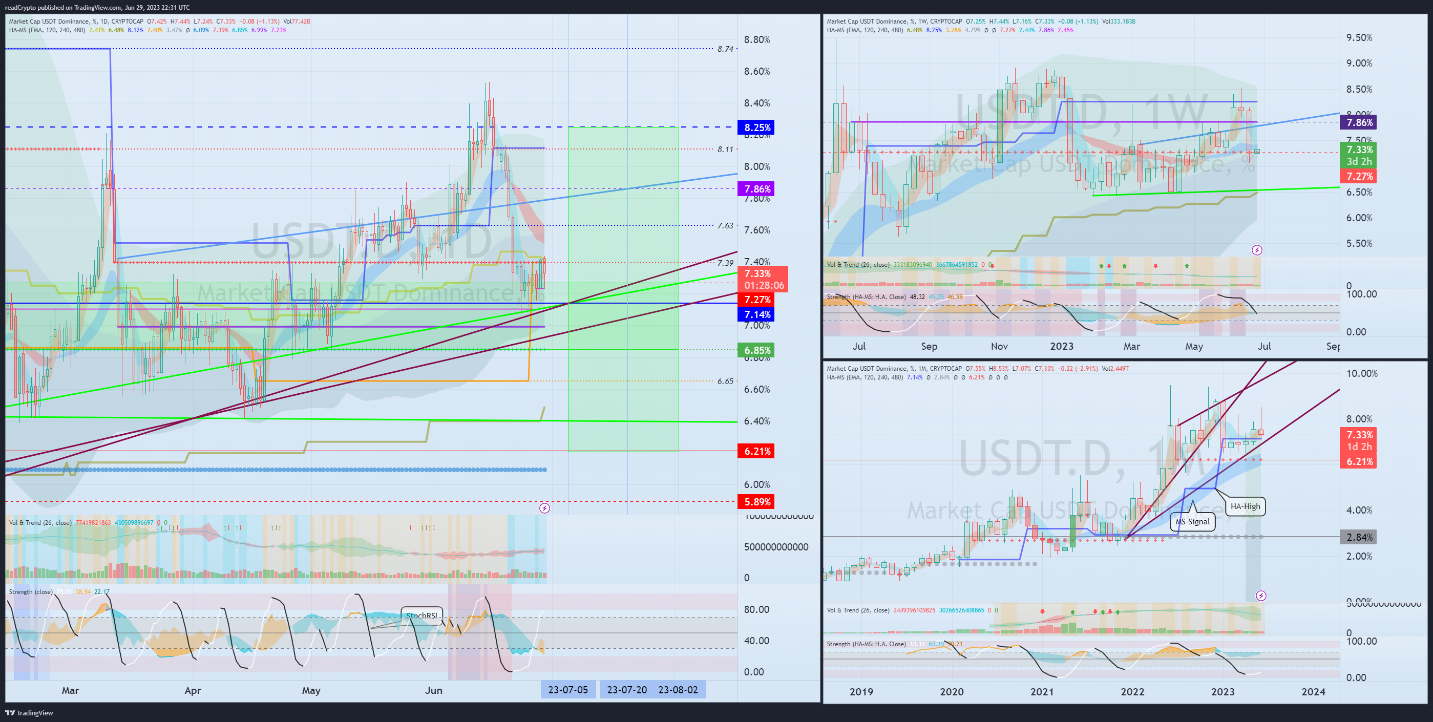CRYPTOCAP:USDT.D Chart Image by readCrypto