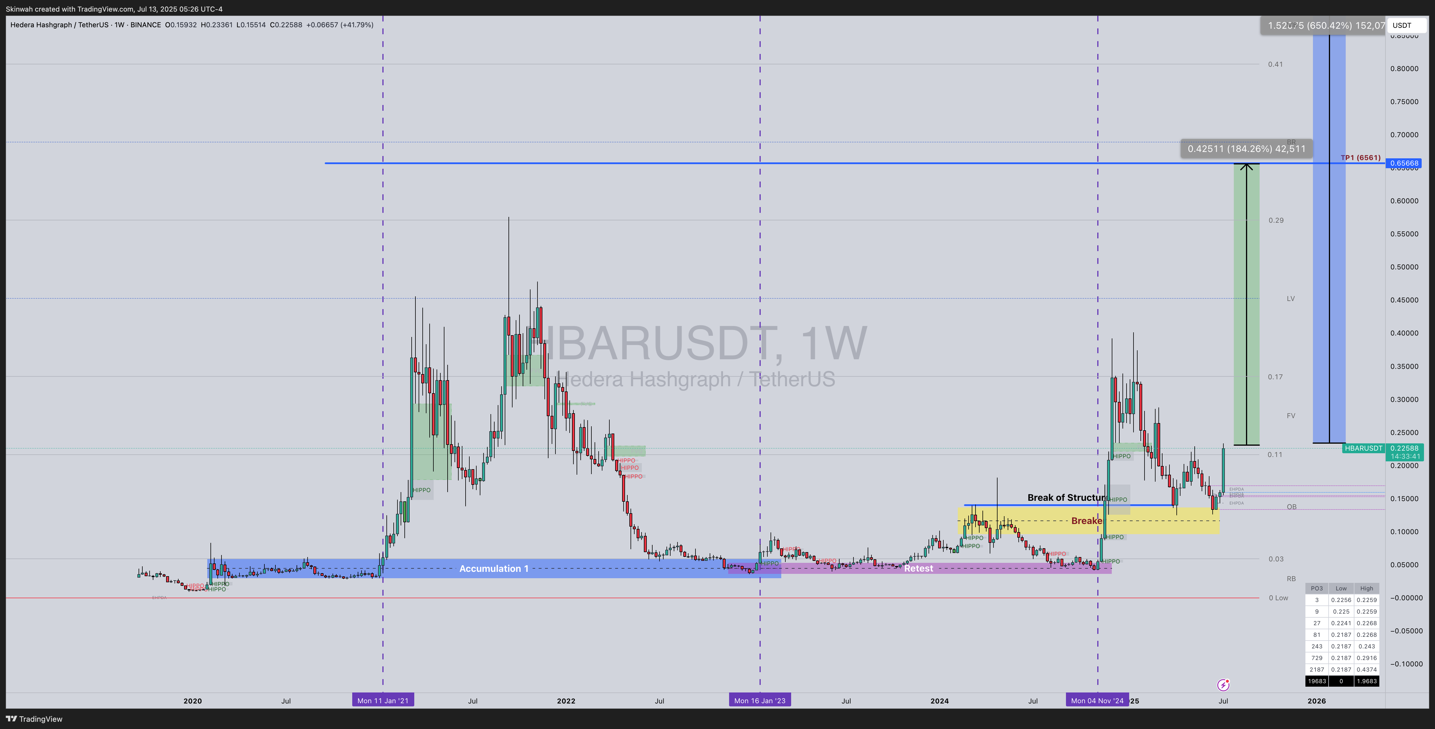 BINANCE:HBARUSDT Chart Image by Skinwah