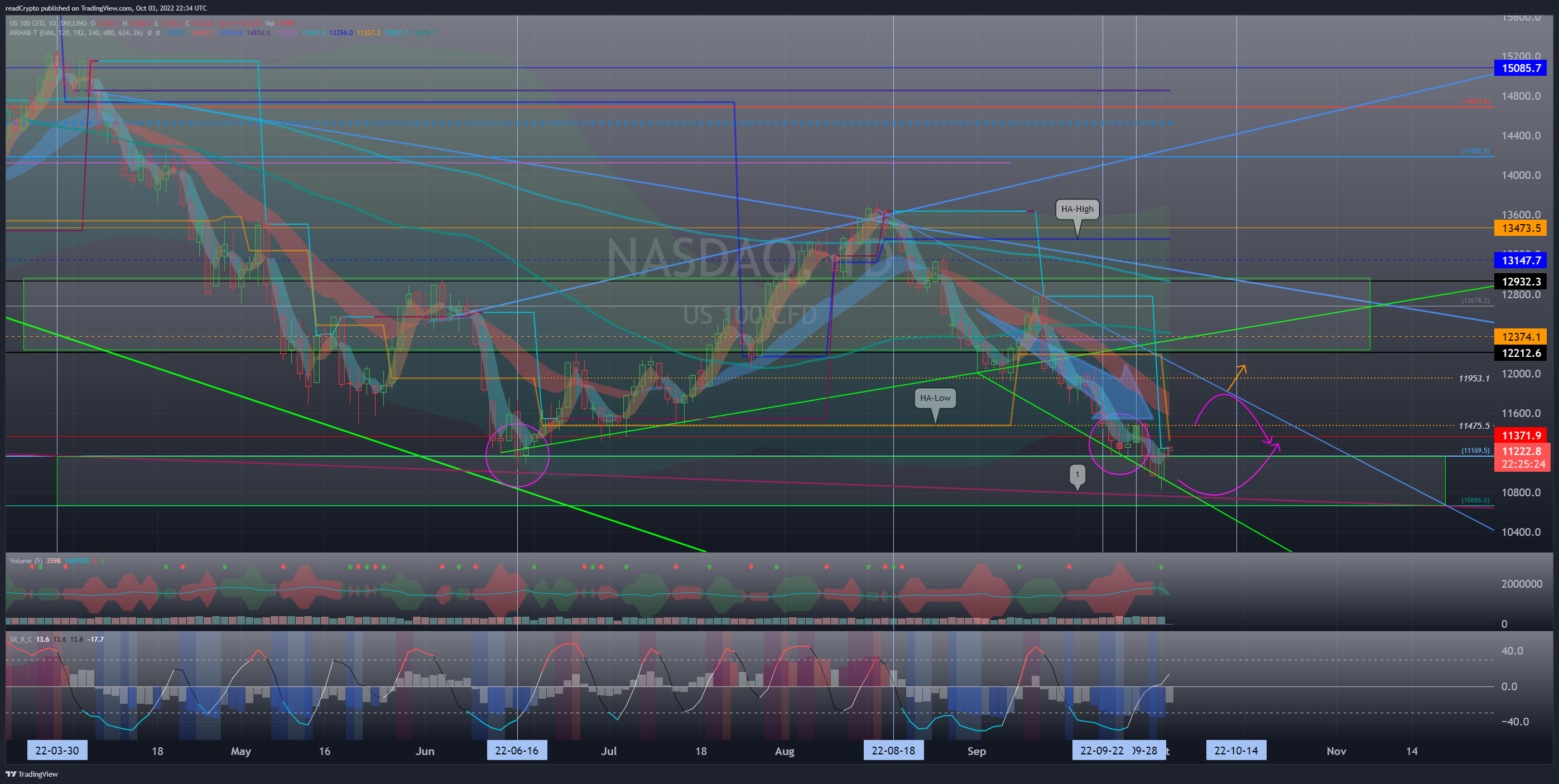 SKILLING:NASDAQ Chart Image by readCrypto
