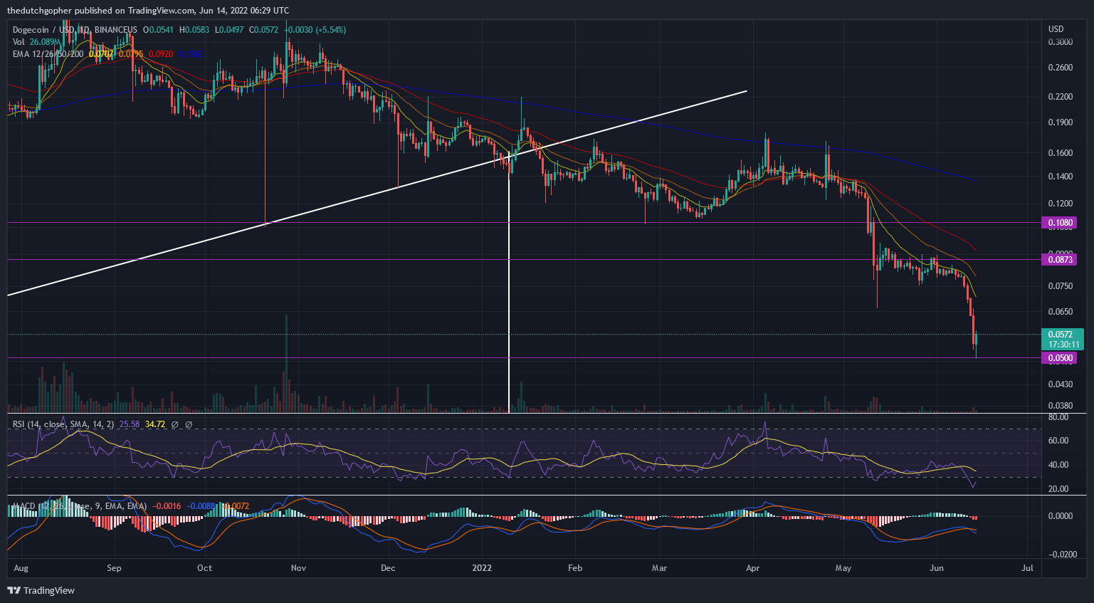 BINANCEUS:DOGEUSD Chart Image by thedutchgopher