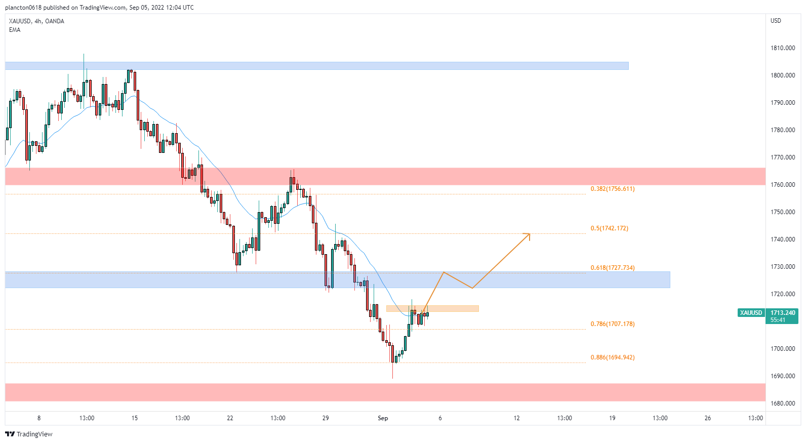 OANDA:XAUUSD Chart Image by InkyGrip