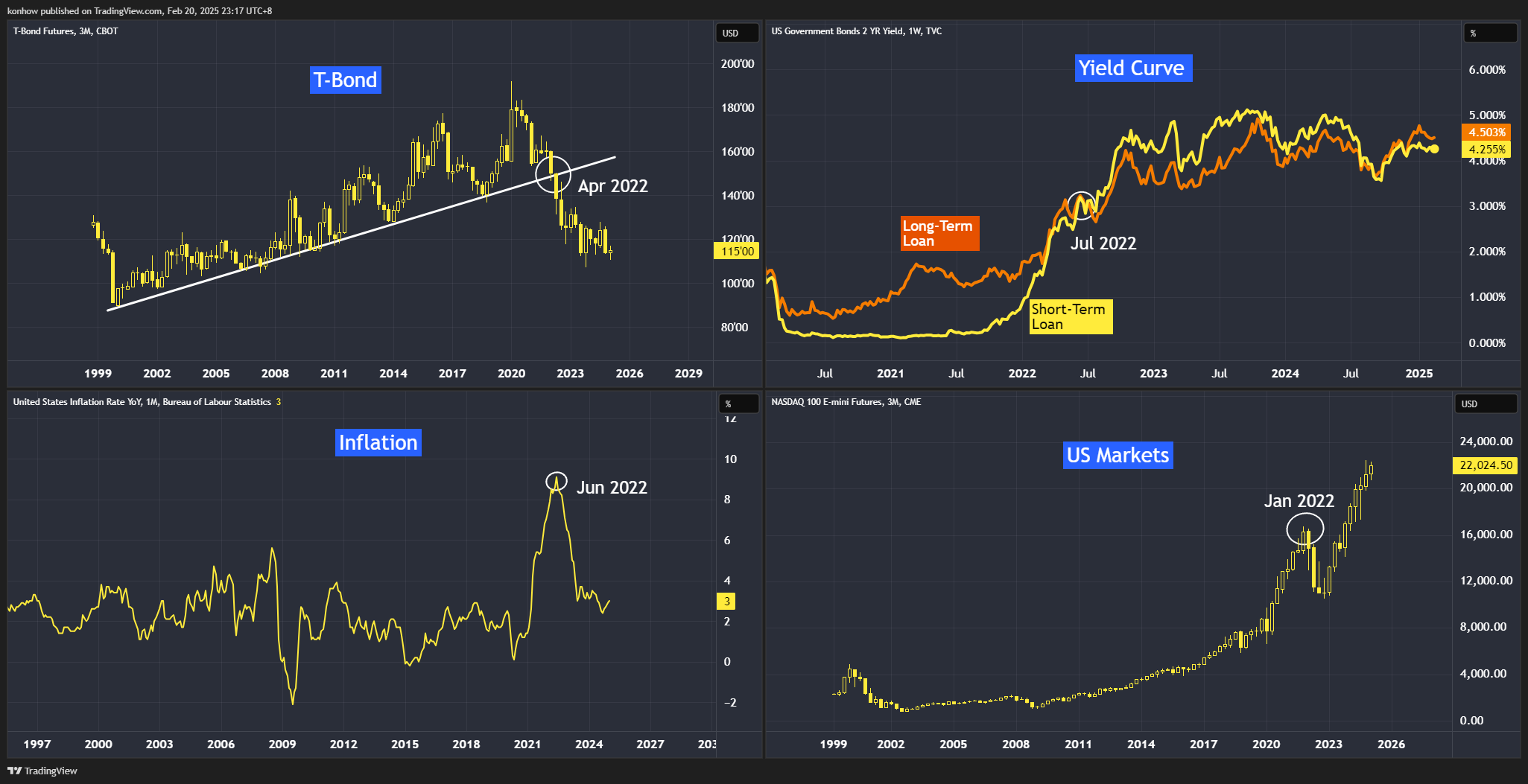 CBOT:ZB1! Chart Image by konhow