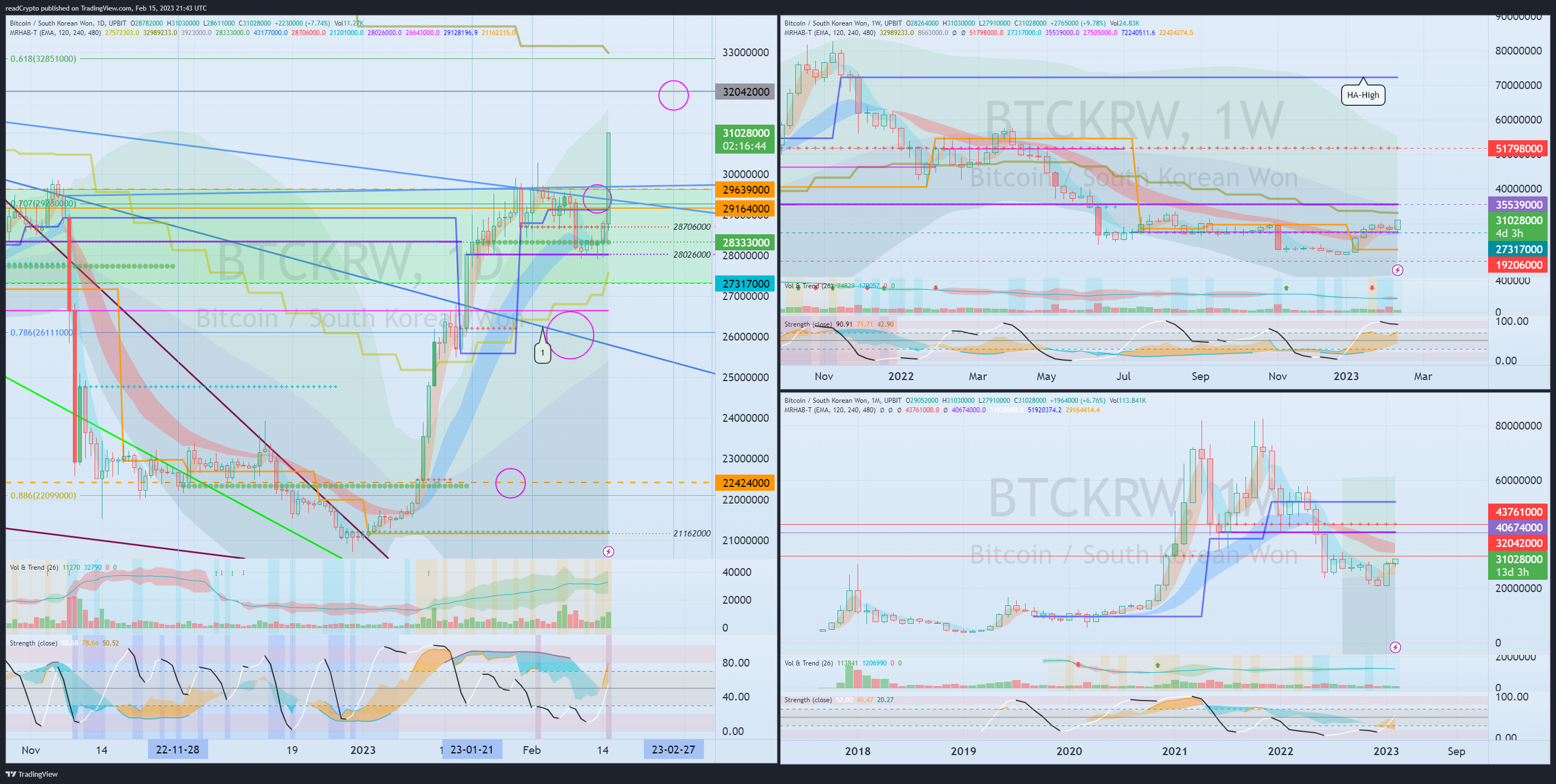 UPBIT:BTCKRW Chart Image by readCrypto