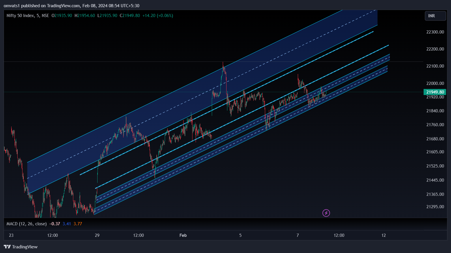 NSE:NIFTY Chart Image by omvats1