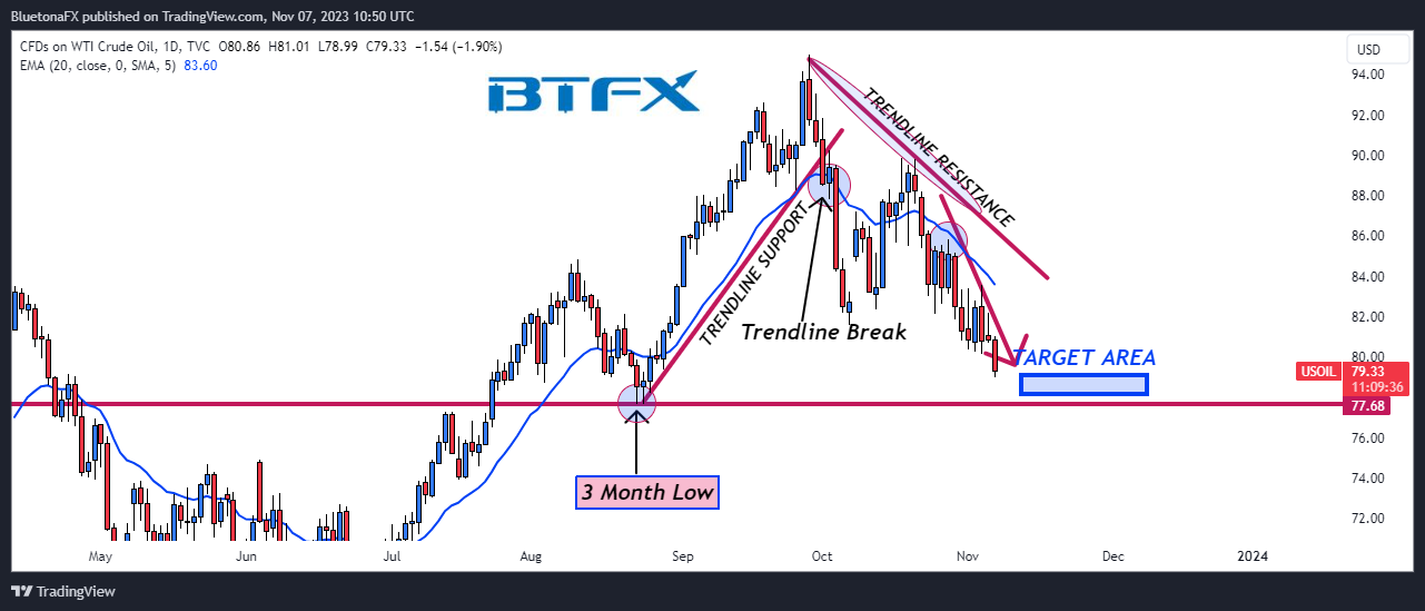 TVC:USOIL Chart Image by BluetonaFX