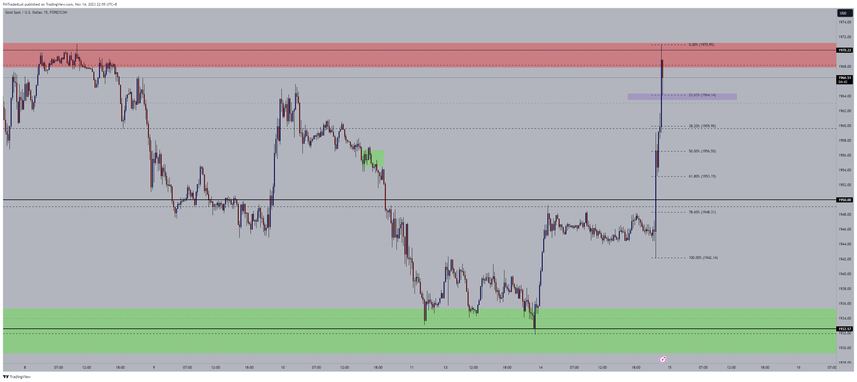 FOREXCOM:XAUUSD Chart Image by NomadTrader999