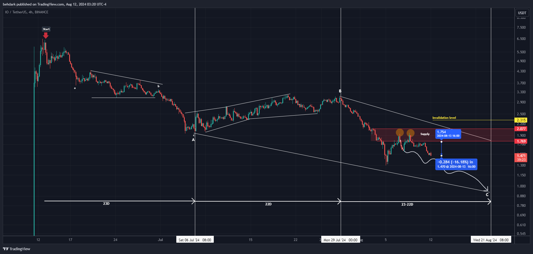 BINANCE:IOUSDT Chart Image by behdark