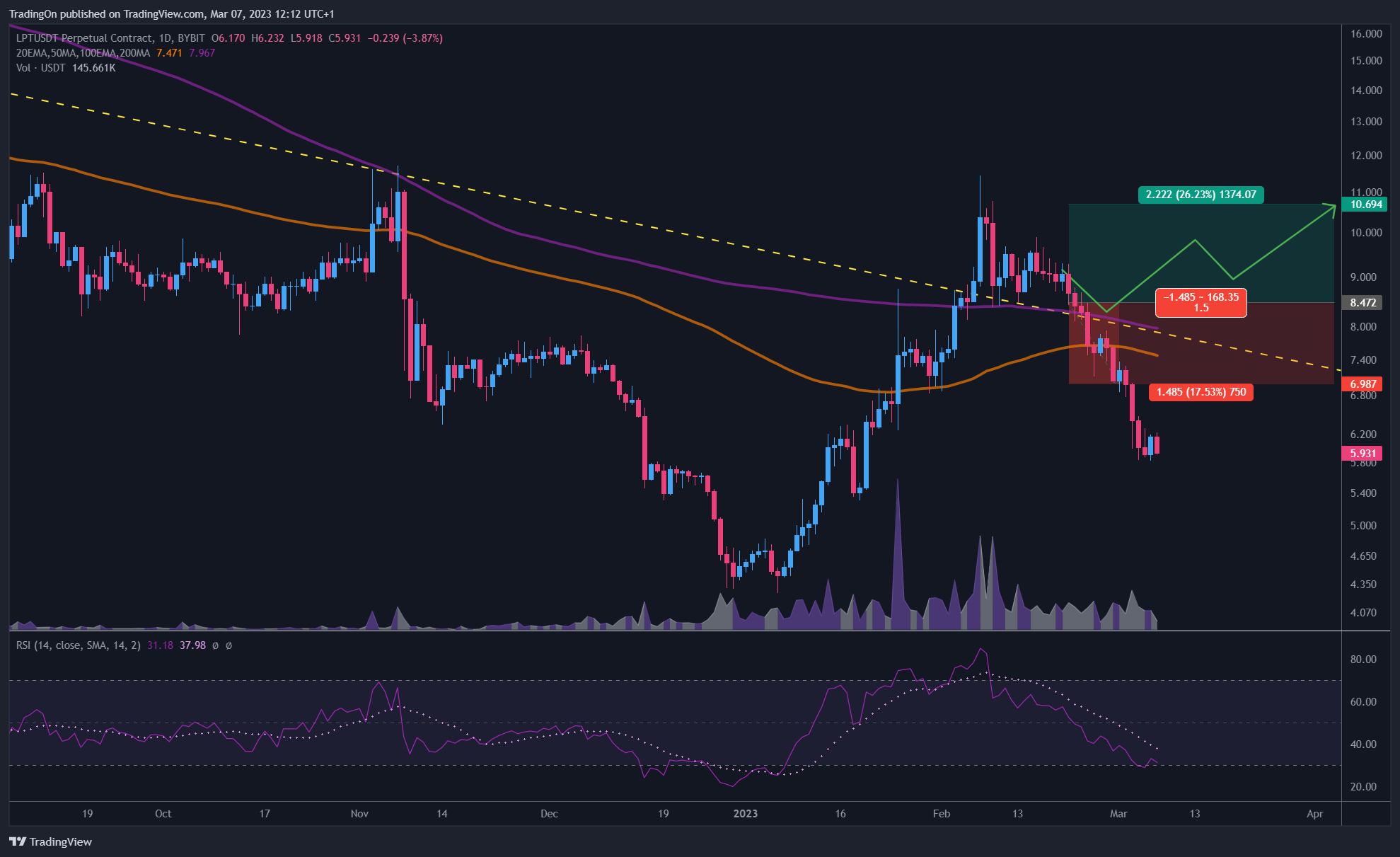 BYBIT:LPTUSDT.P Chart Image by TradingOn