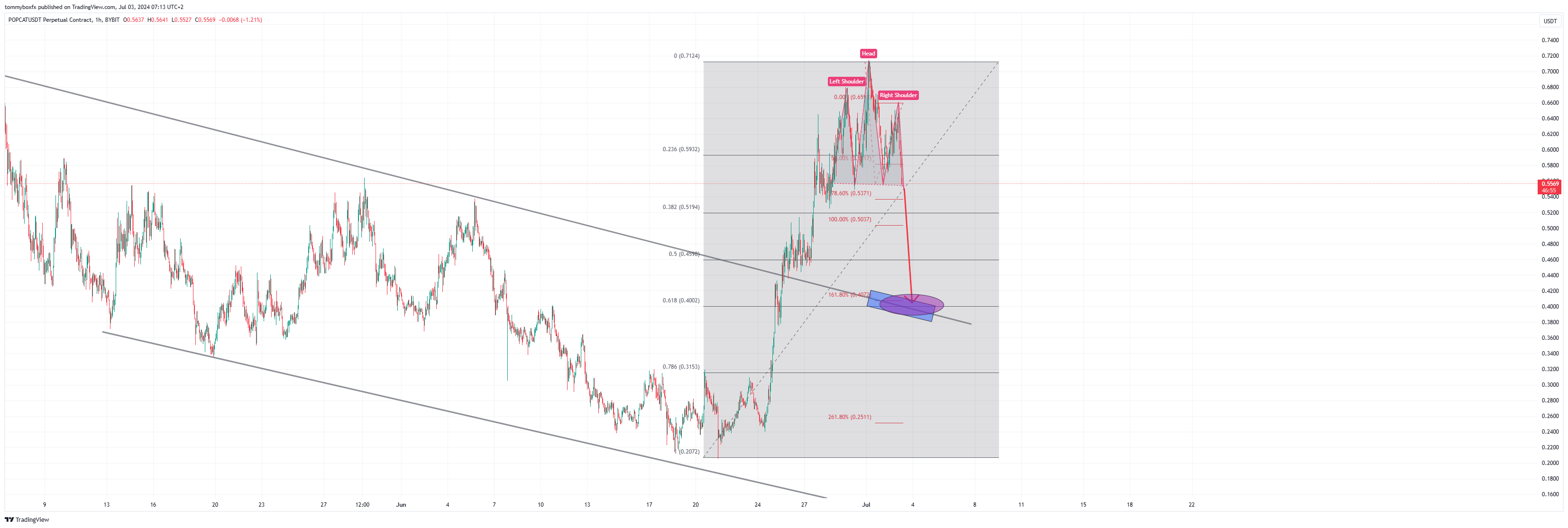 BYBIT:POPCATUSDT.P Chart Image by tommyboxfx