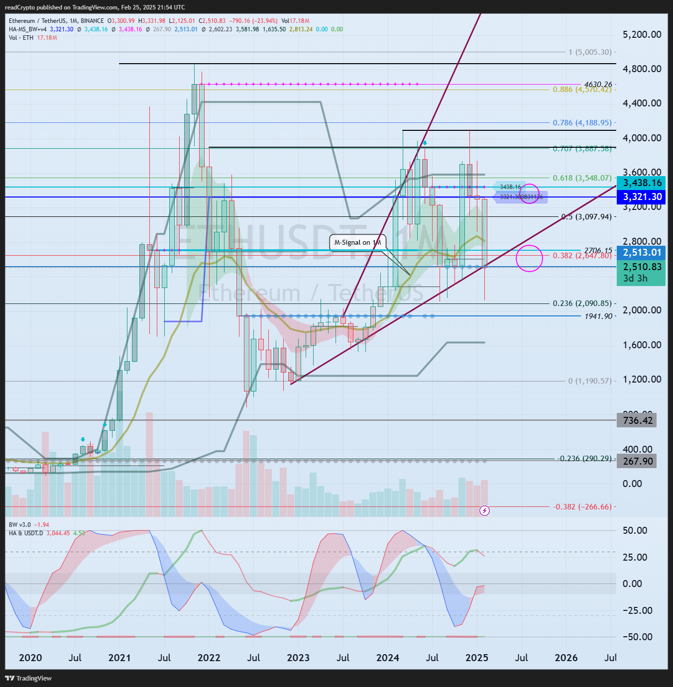 BINANCE:ETHUSDT Chart Image by readCrypto