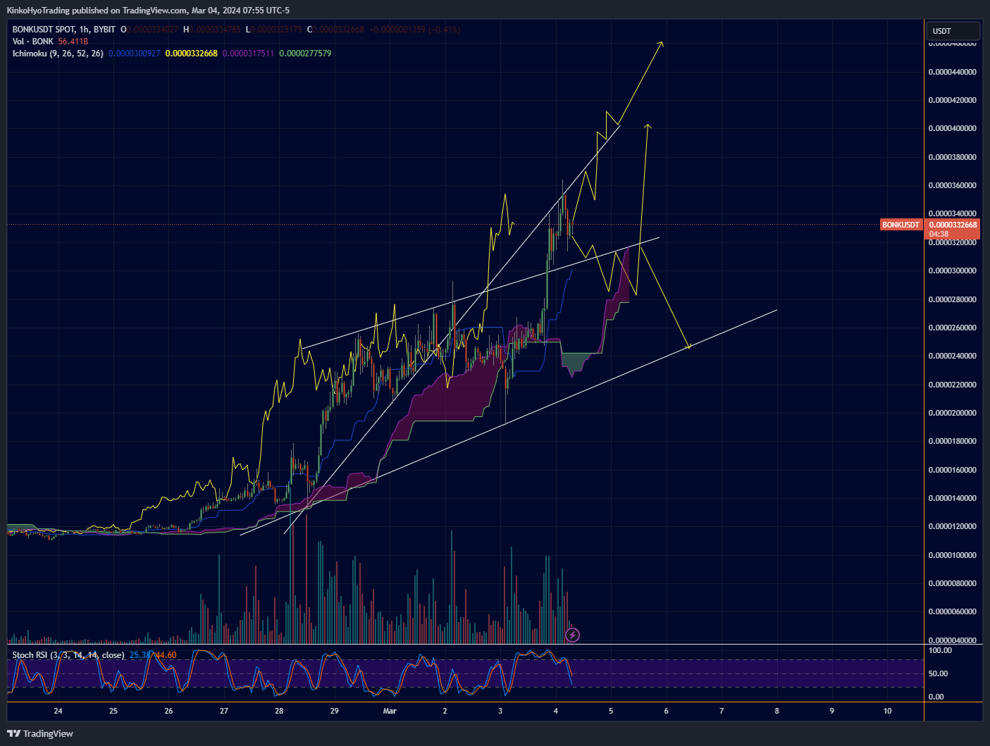BYBIT:BONKUSDT Chart Image by KinkoHyoTrading