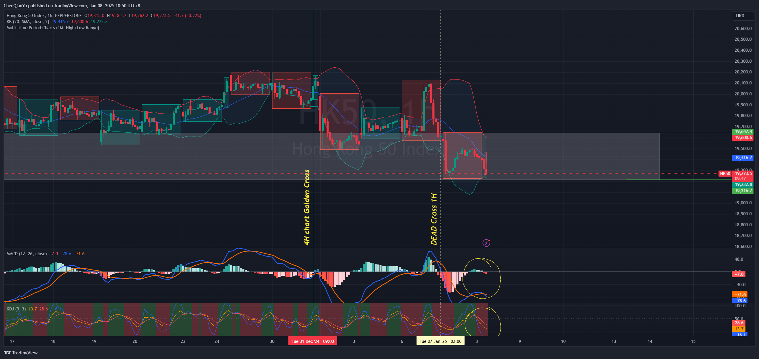 PEPPERSTONE:HK50 Chart Image by ChenQianYu