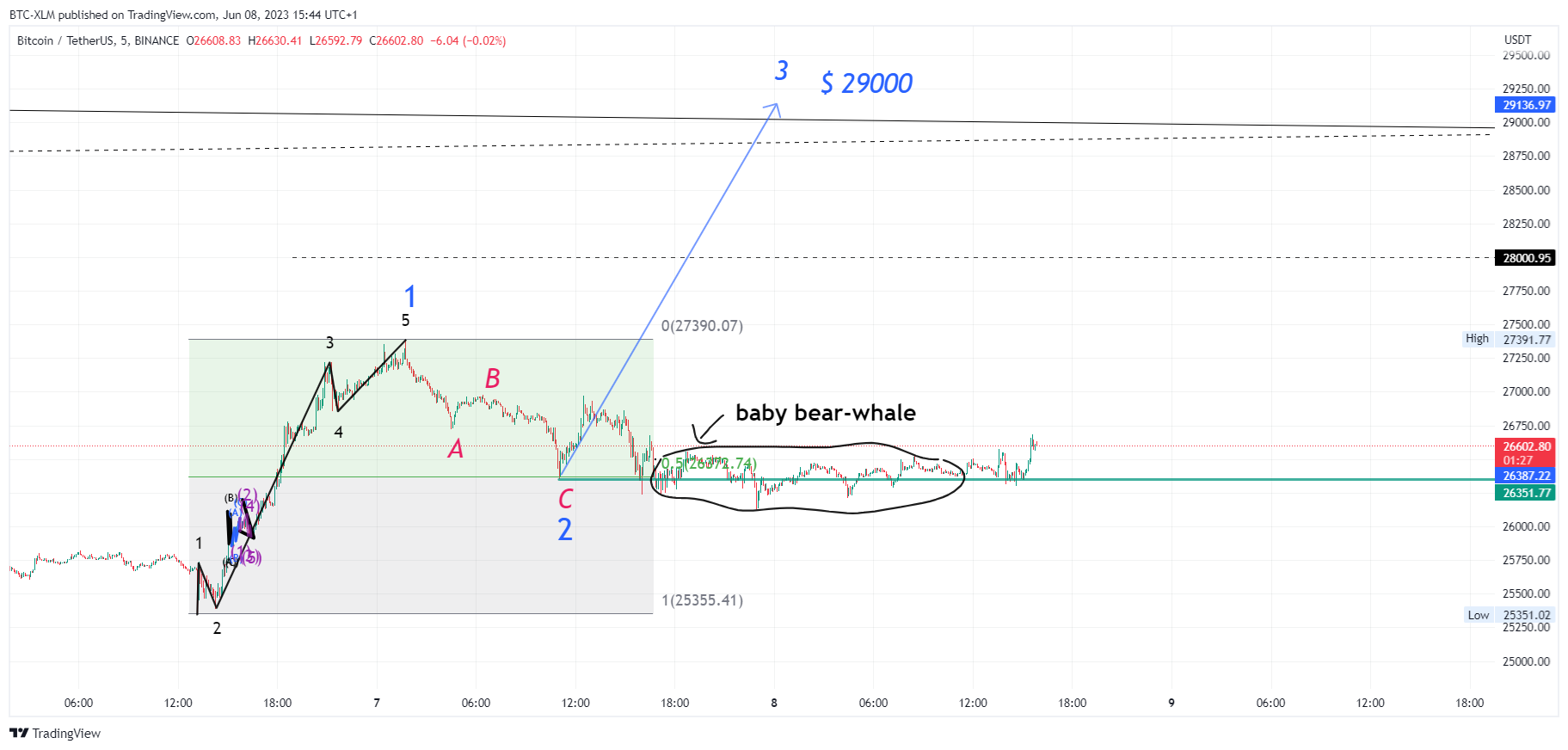 BINANCE:BTCUSDT Chart Image by BTC-XLM