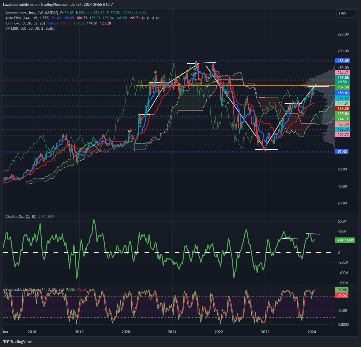 BATS:AMZN Chart Image by Lazyblob