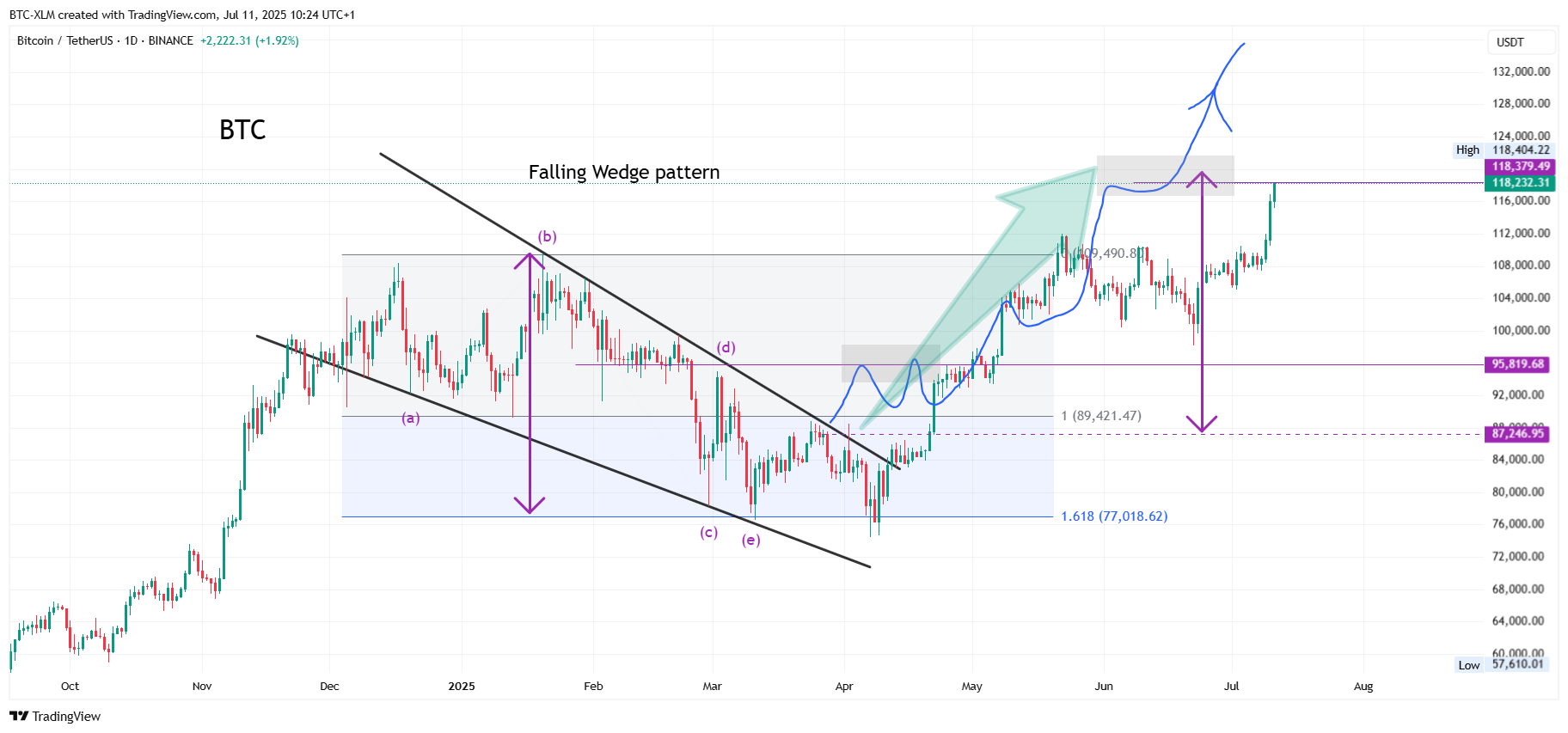 BINANCE:BTCUSDT Chart Image by BTC-XLM