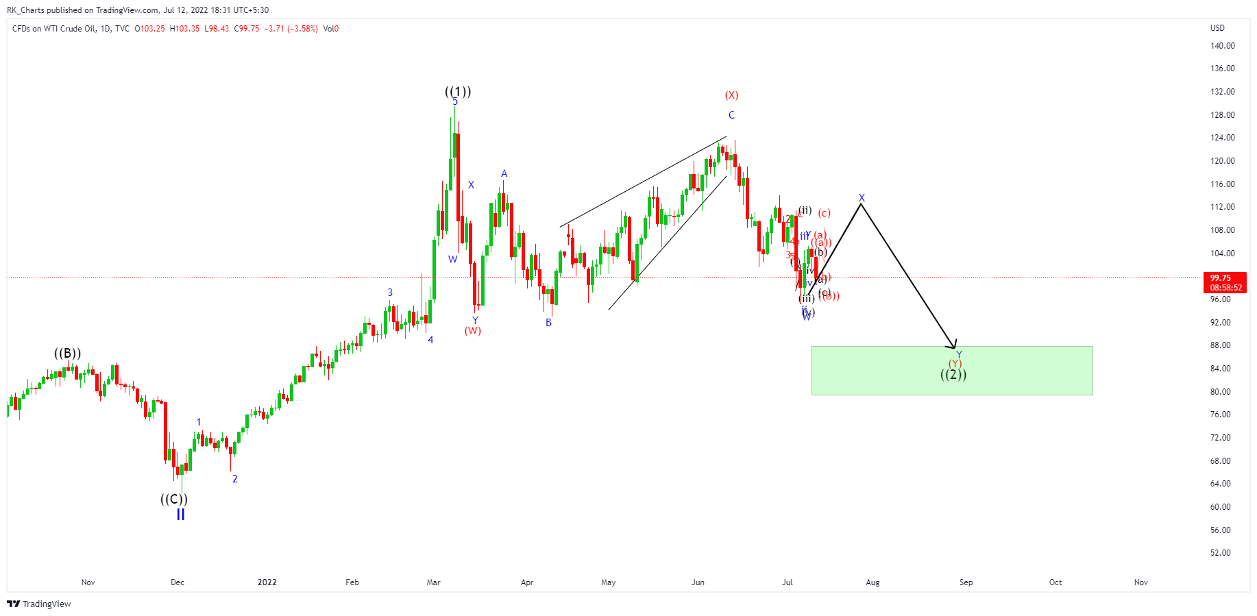 TVC:USOIL Chart Image by RK_Chaarts