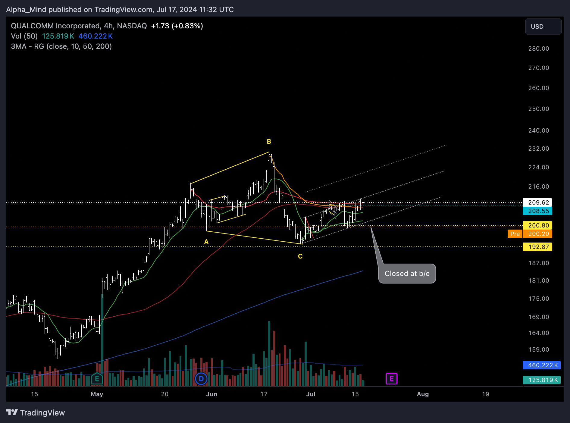 BATS:QCOM Chart Image by AlphaScout360