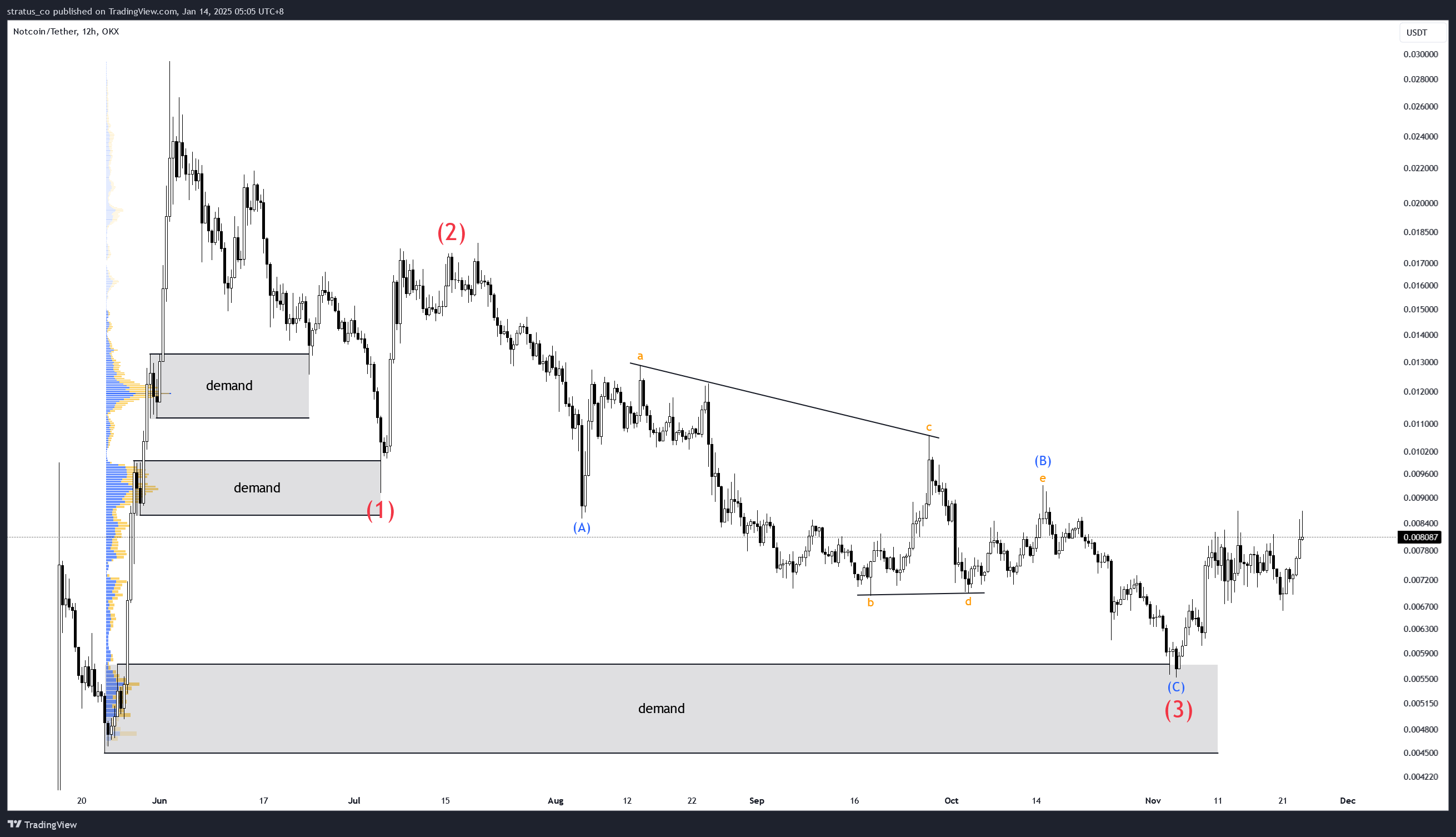 OKX:NOTUSDT Chart Image by stratus_co