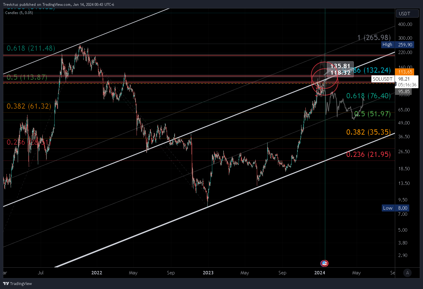 BINANCE:SOLUSDT Chart Image by Trevictus