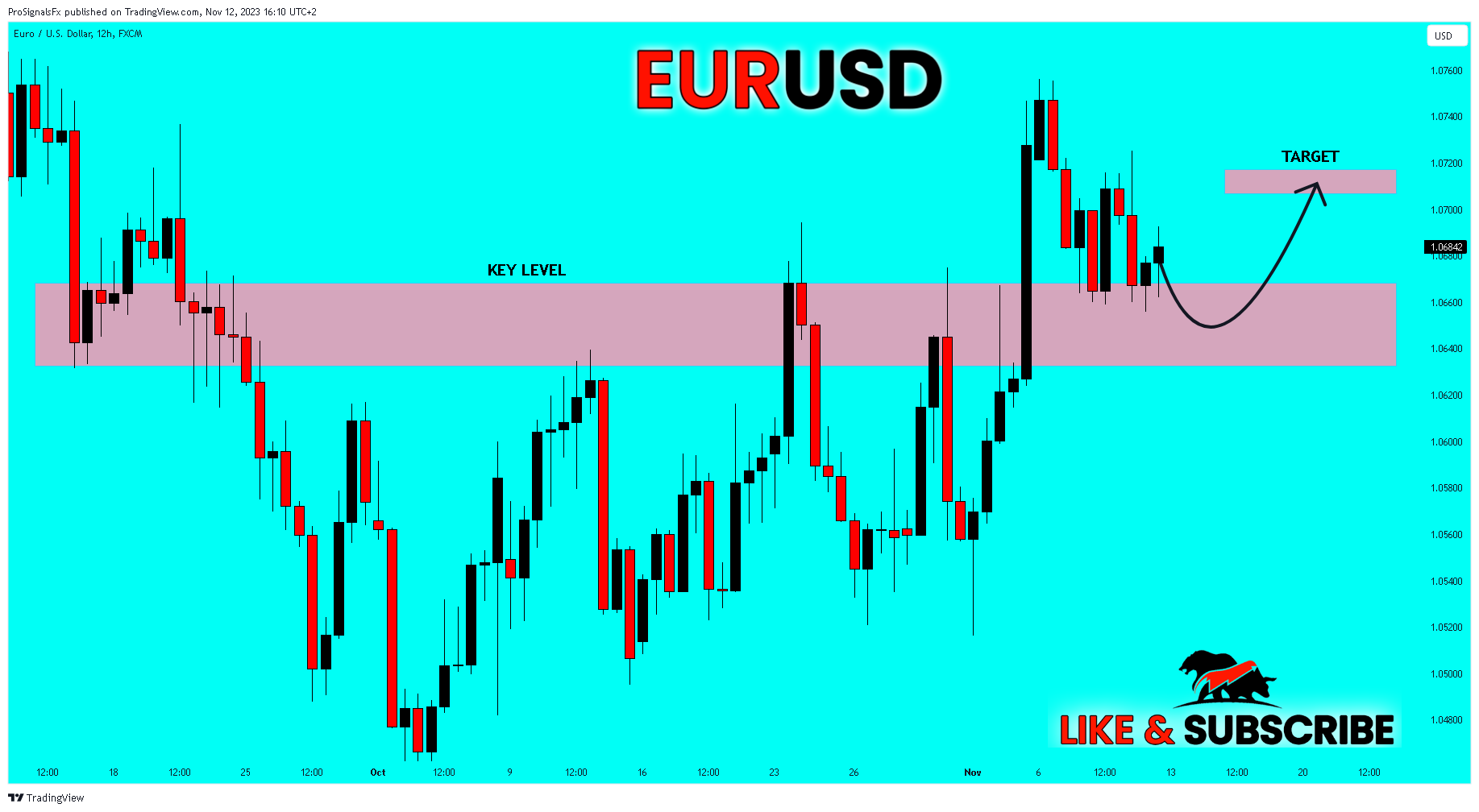 FX:EURUSD Chart Image by ProSignalsFx