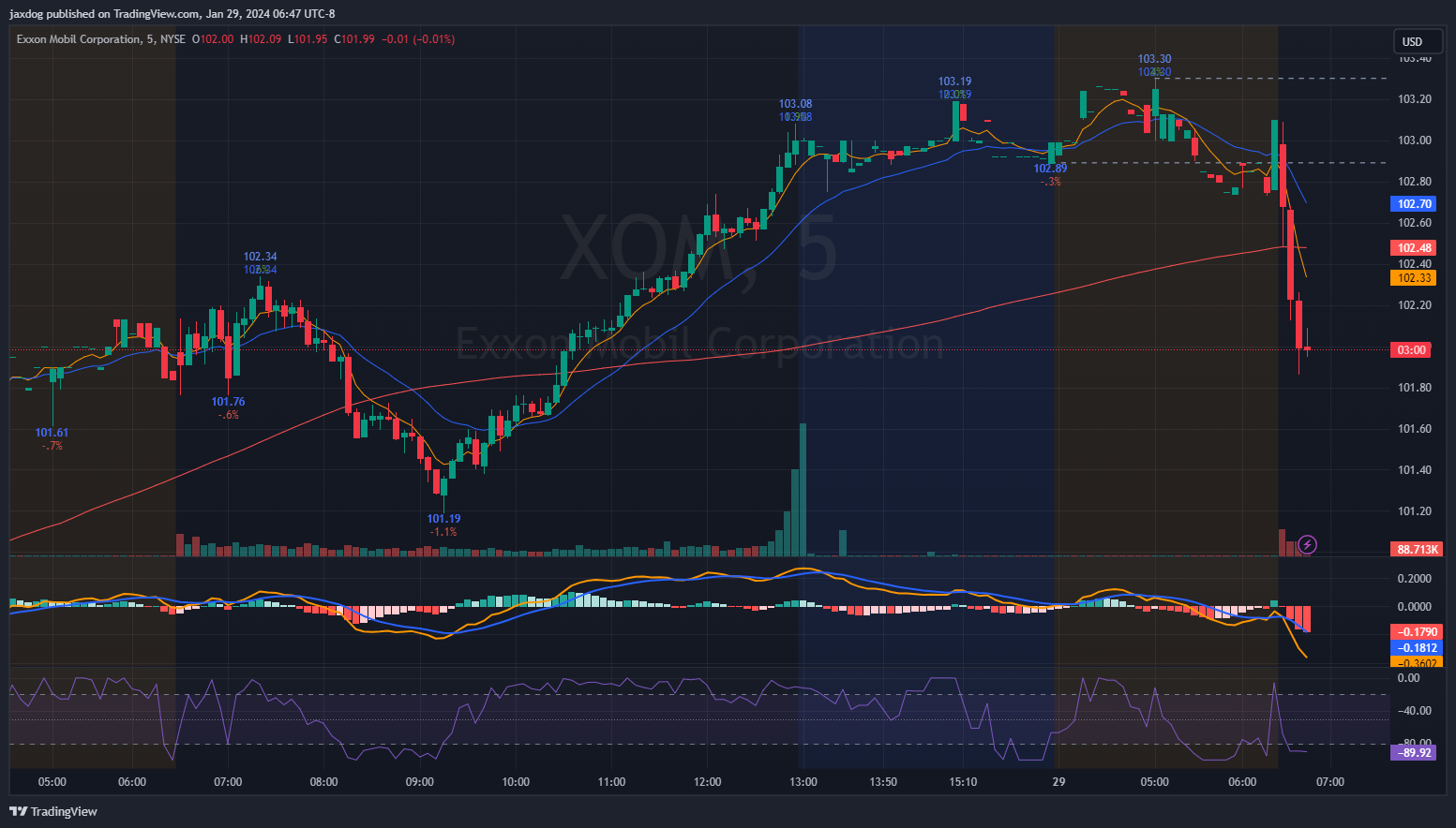 NYSE:XOM Chart Image by jaxdog