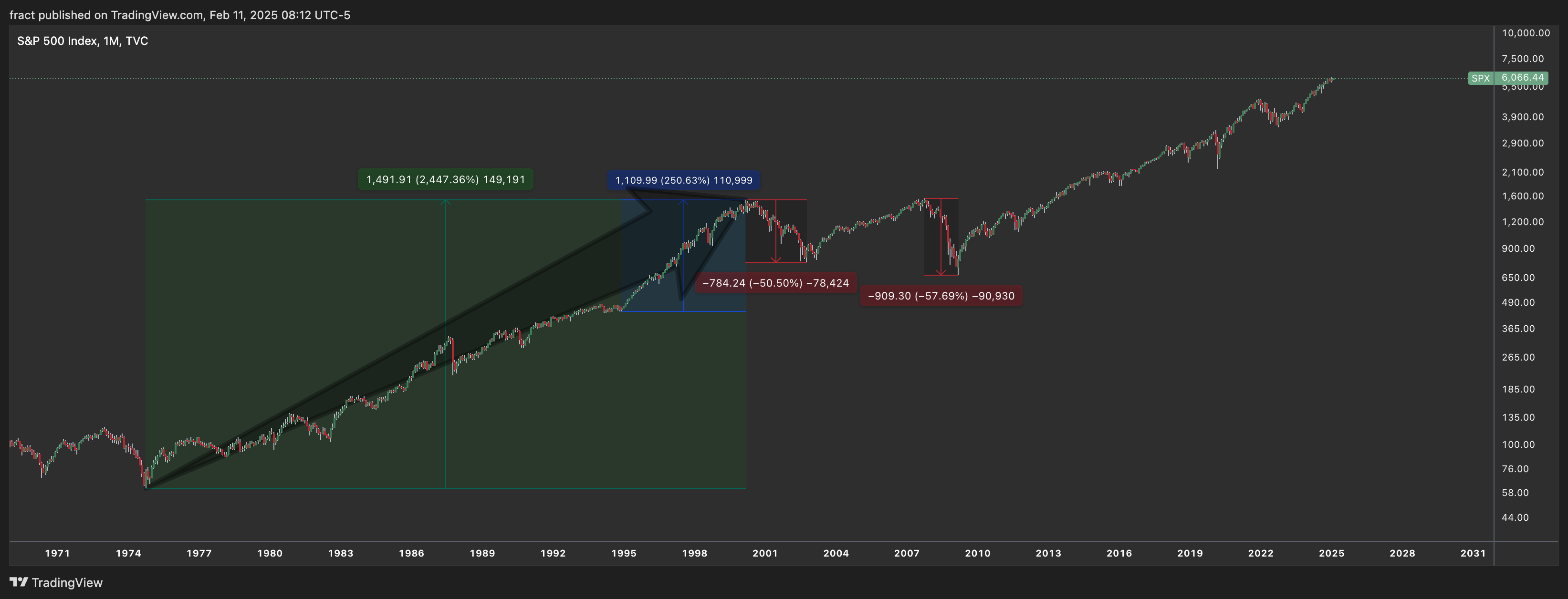 TVC:SPX Chart Image by fract