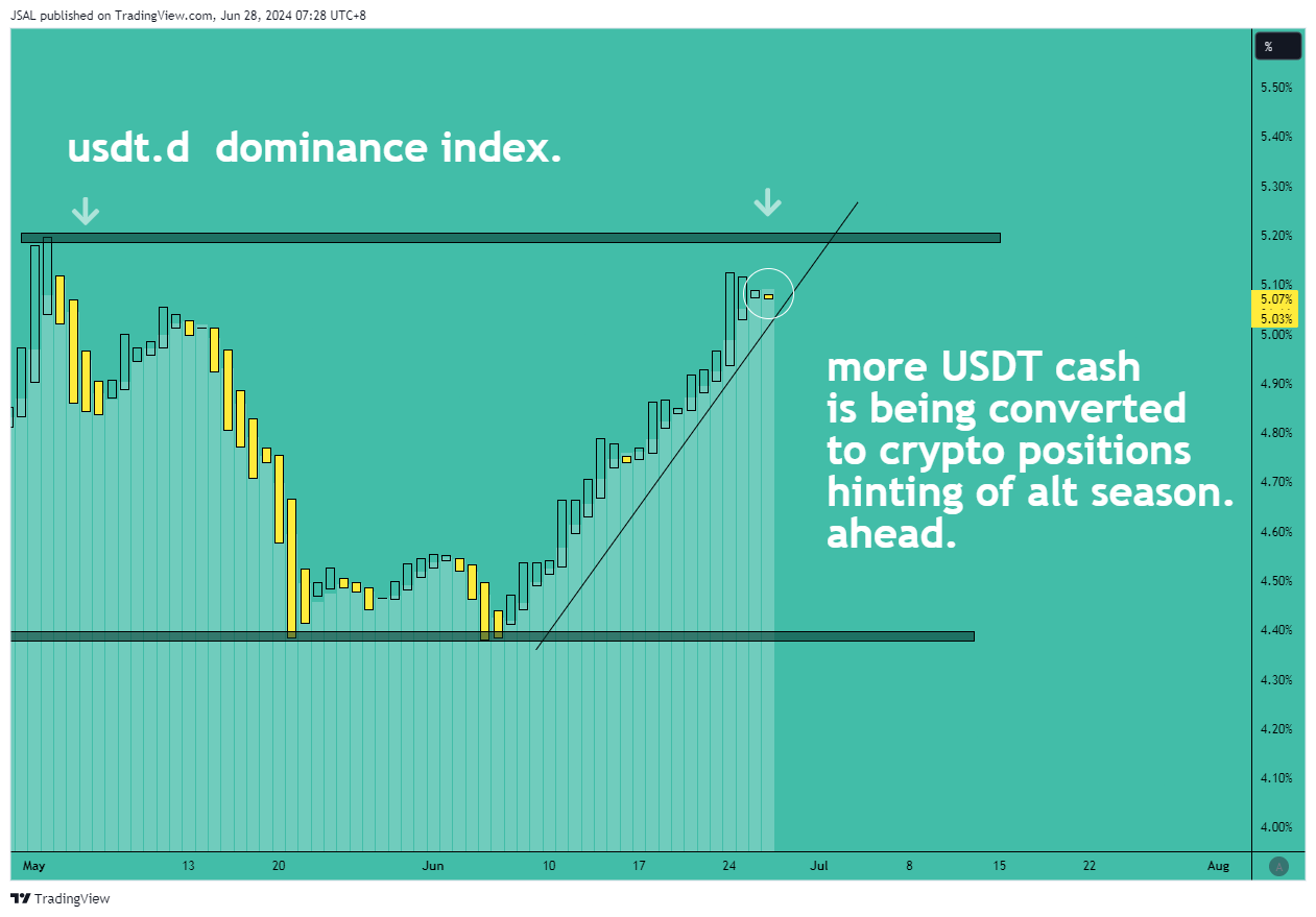 CRYPTOCAP:USDT.D Chart Image by JSAL