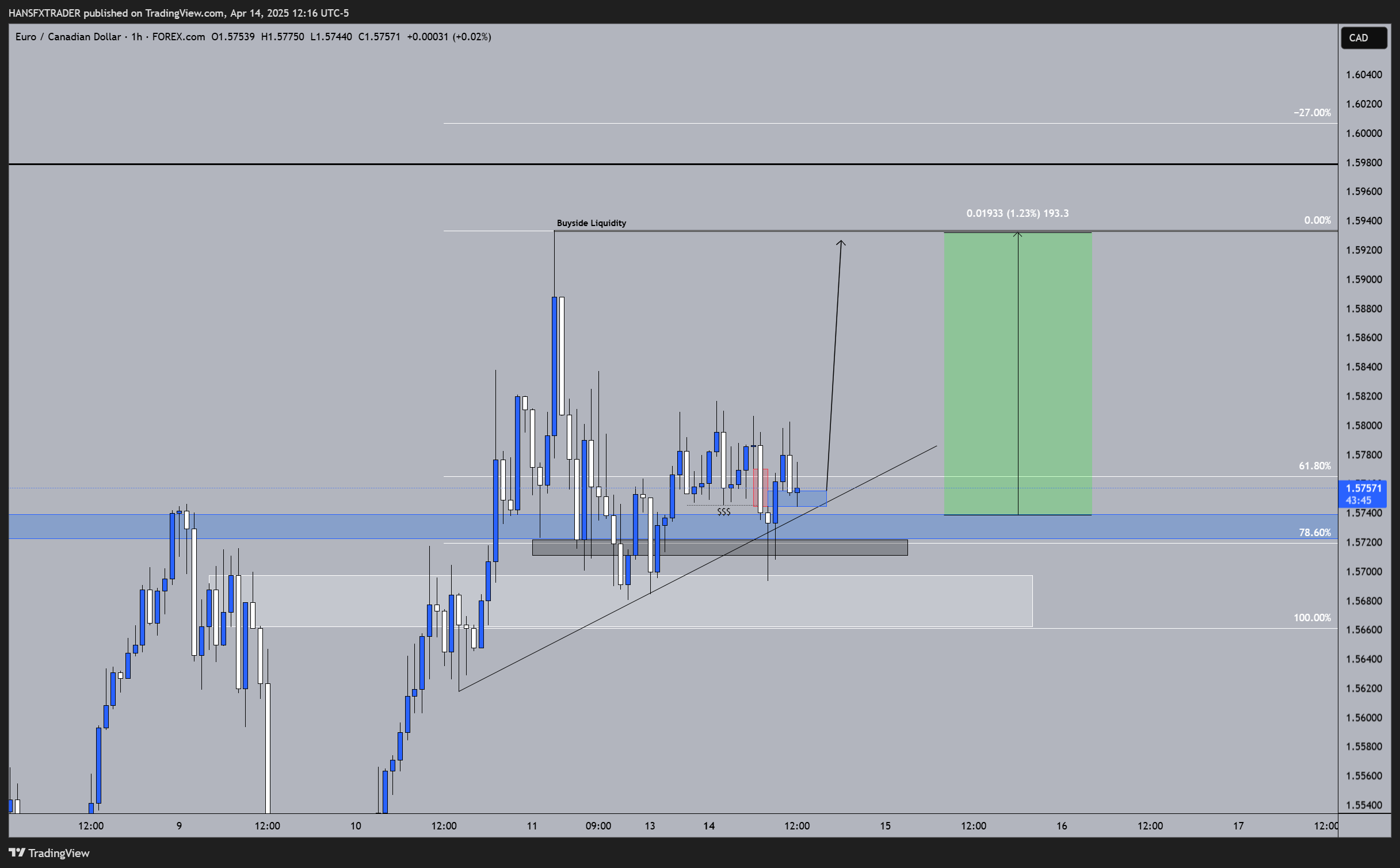FOREXCOM:EURCAD Chart Image by HANSFXTRADER
