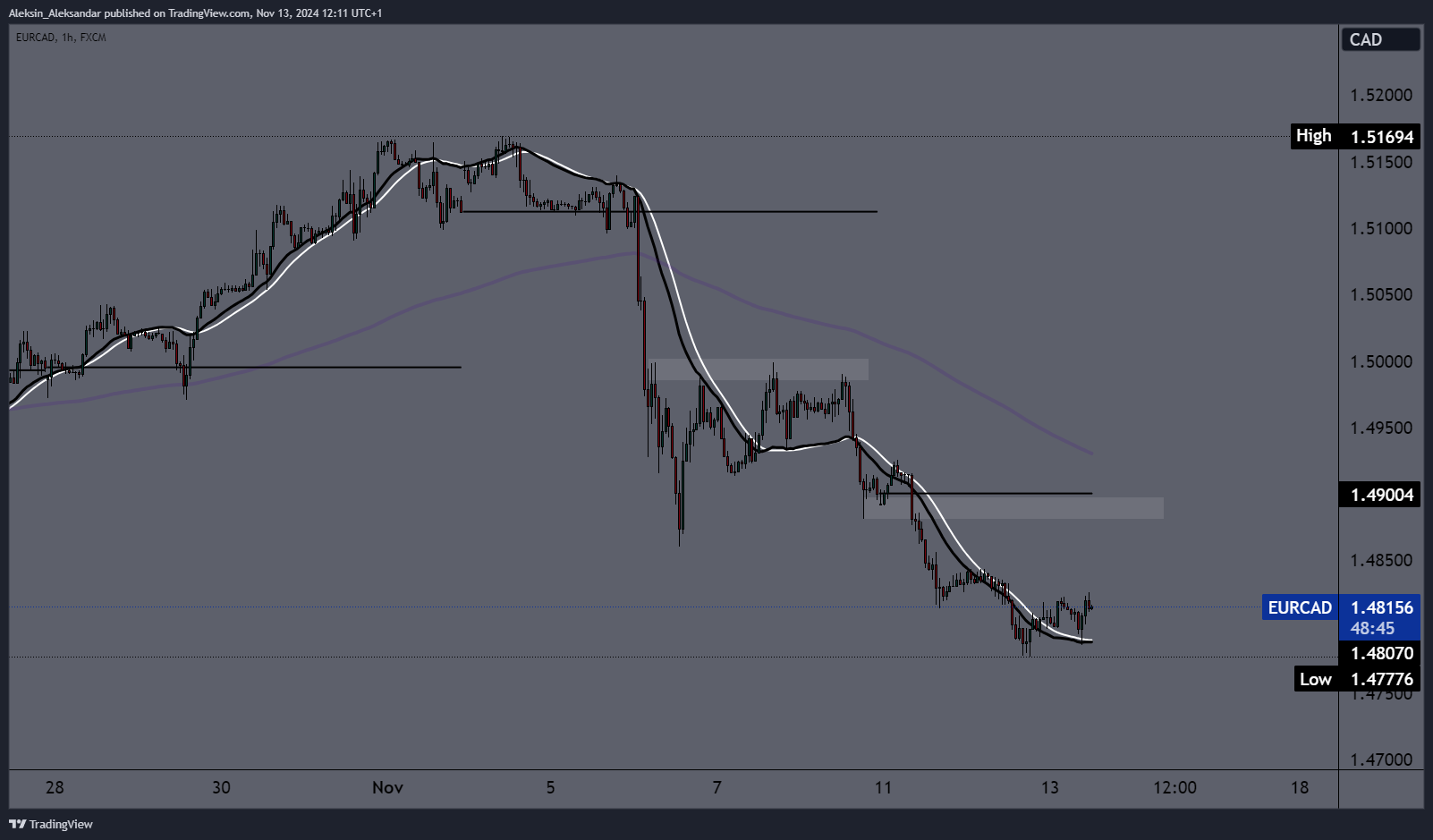 FX:EURCAD Chart Image by Aleksin_Aleksandar