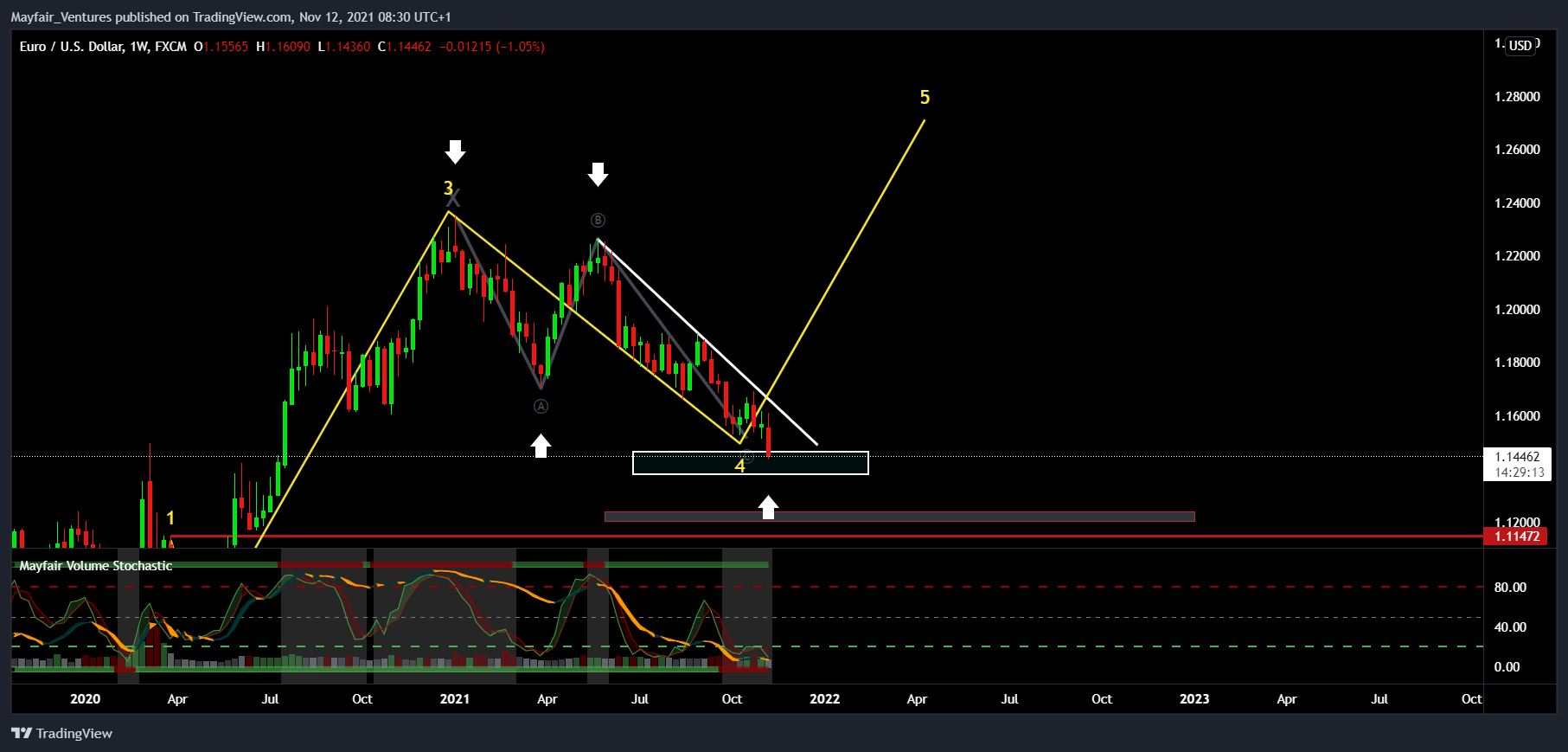 FX:EURUSD Chart Image by Mayfair_Ventures