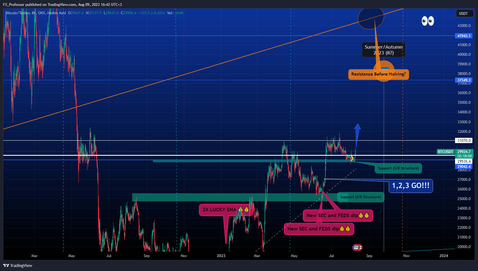 OKX:BTCUSDT Chart Image by FX_Professor