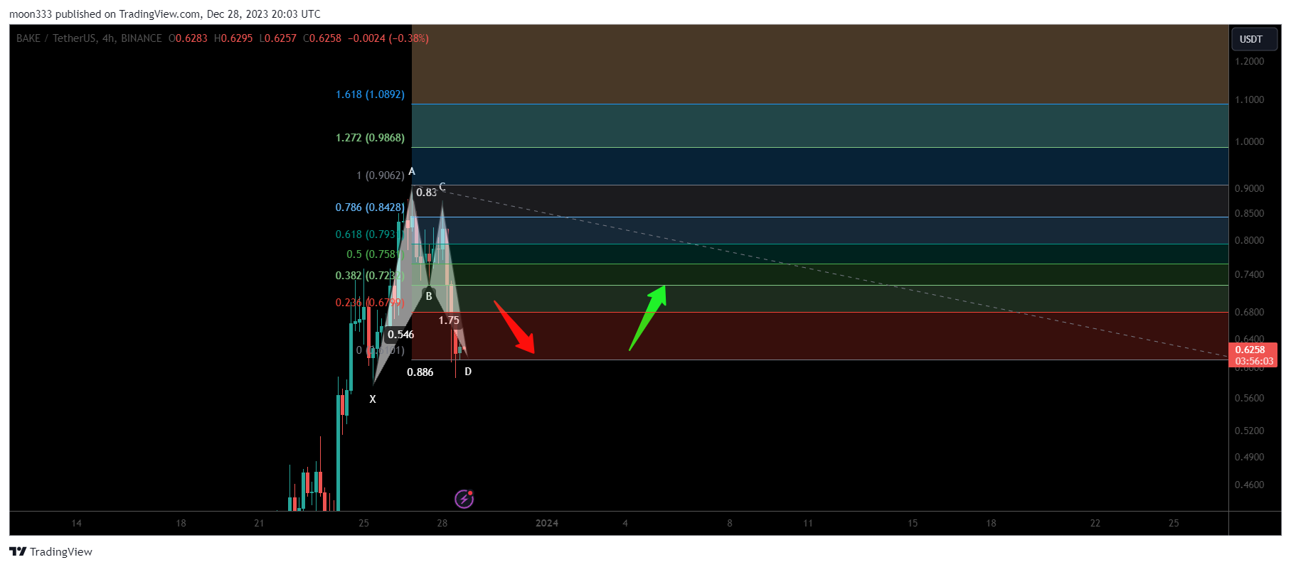 BINANCE:BAKEUSDT Chart Image by moon333