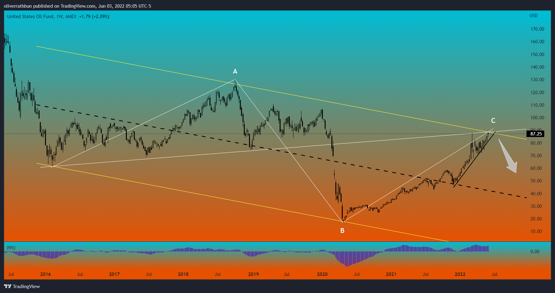 AMEX:USO Chart Image by oliverrathbun