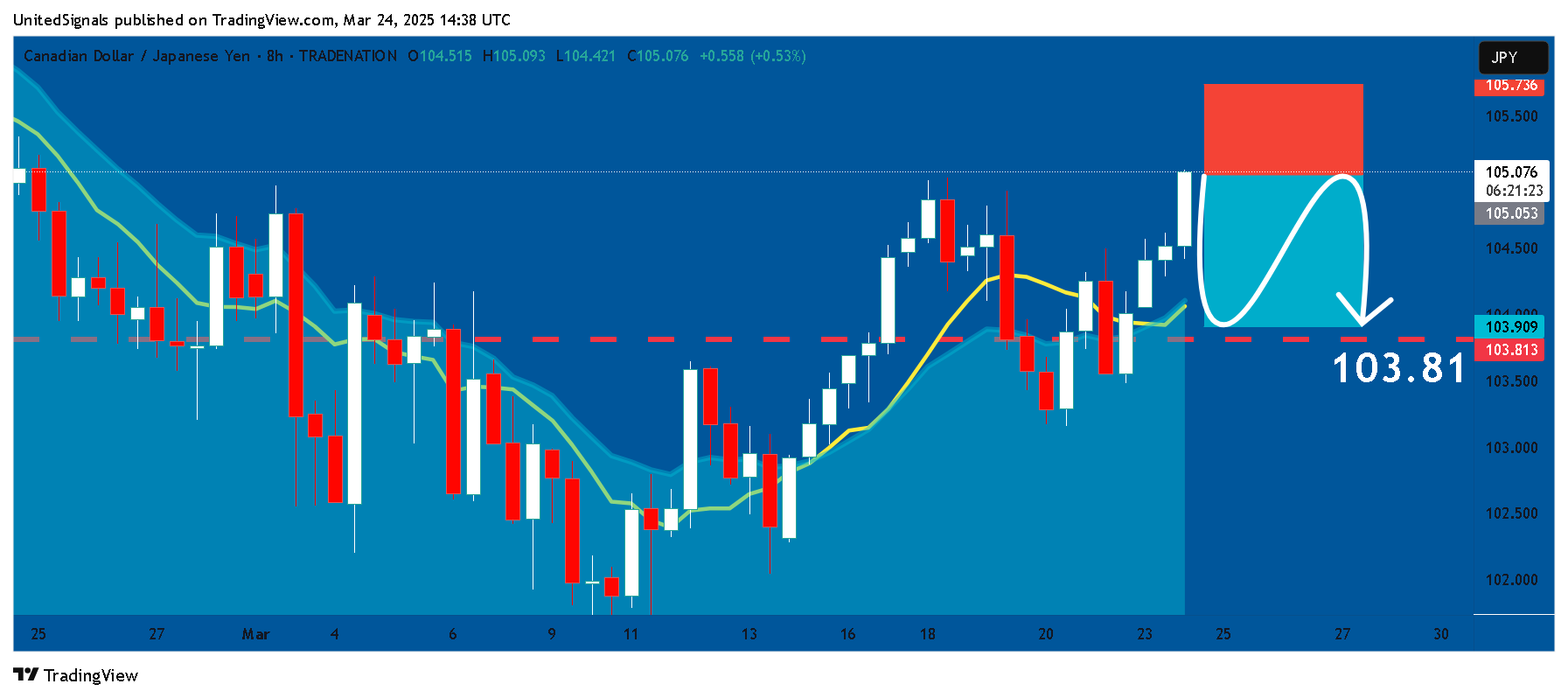 TRADENATION:CADJPY Chart Image by UnitedSignals