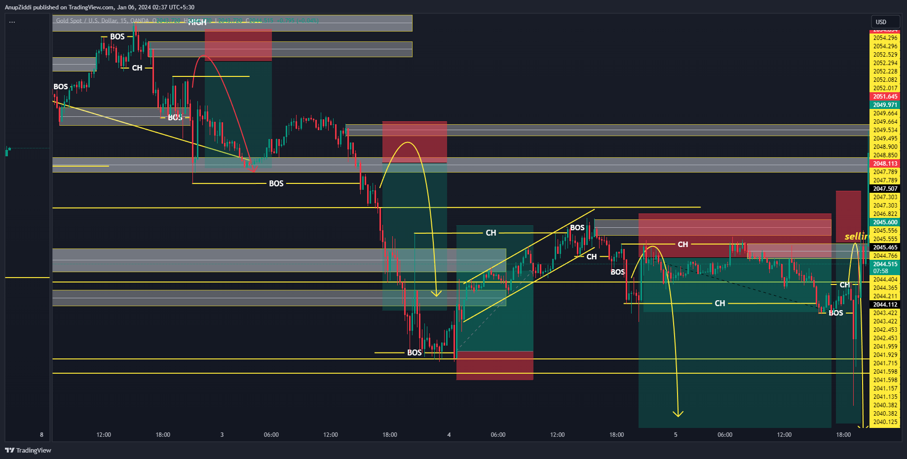 OANDA:XAUUSD Chart Image by AnupZiddi