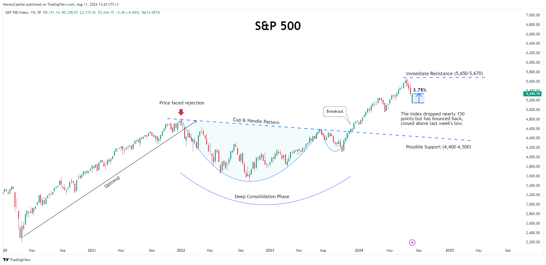 SP:SPX Chart Image by NaranjCapital