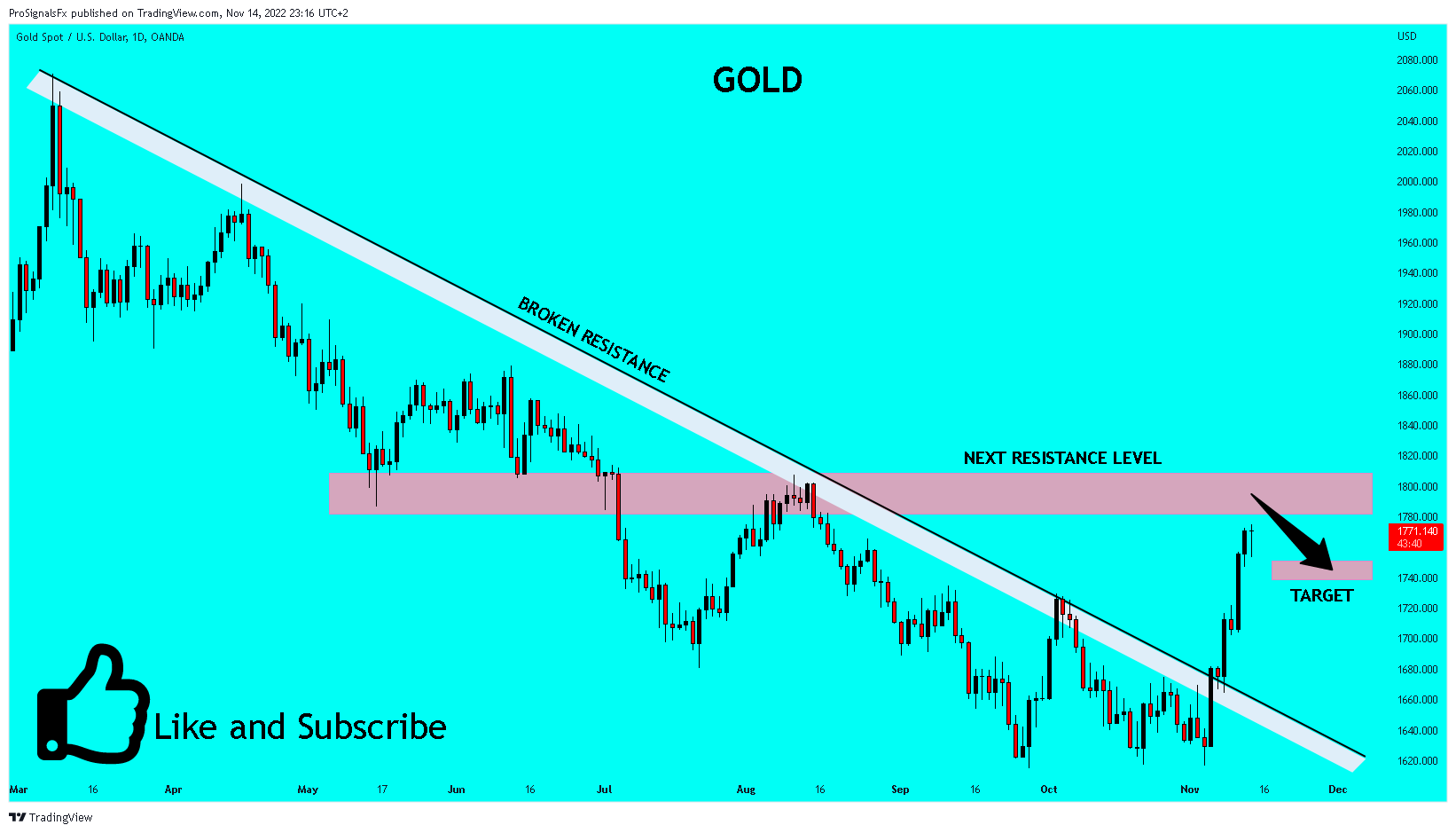 OANDA:XAUUSD Chart Image by ProSignalsFx