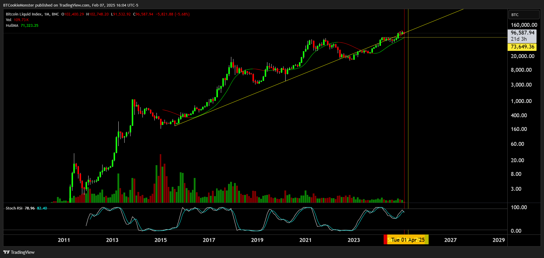 BNC:BLX Chart Image by BTCookieMonster